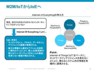 © 2010 Cisco and/or its affiliates. All rights reserved. Cisco ConfidentialPresentation_ID 18
M2M/IoTからIoEへ
People	
Things	
 Data	
Process	
People to
People(P2P)	
Machine to
People(M2P)	
Machine to
Machine(M2M)	
Internet of Everythingの考え方	
現在、世の中の99.4%のモノはインターネッ
トにつながっていない	
Internet Of Everything により…	
【近い将来】
•  モノだけでなく人、プロセス、データのイン
テリジェントな連携が実現される。	
•  膨大な情報から適切なアクションを即時
に導き出すことにより、個人/企業/国家の
新たなケイパビリティ(できること)の創造、
従来にない価値が創出される。	
Point：
Internet of Things（IoT）をベースに、
ネットワークインテリジェンスを高めるこ
とにより、異なるシステム内の情報を有
機的に連携させる。	
 