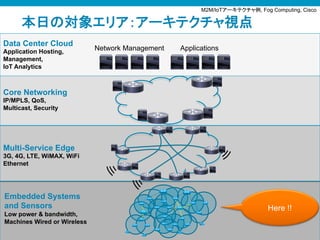 © 2010 Cisco and/or its affiliates. All rights reserved. Cisco ConfidentialPresentation_ID 39
Data Center Cloud
Application Hosting,
Management,
IoT Analytics
Core Networking
IP/MPLS, QoS,
Multicast, Security
Multi-Service Edge
3G, 4G, LTE, WiMAX, WiFi
Ethernet
Embedded Systems
and Sensors
Low power & bandwidth,
Machines Wired or Wireless
Network Management Applications
本日の対象エリア：アーキテクチャ視点
M2M/IoTアーキテクチャ例, Fog Computing, Cisco
Here !!
 
