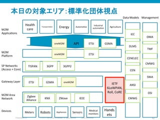 © 2010 Cisco and/or its affiliates. All rights reserved. Cisco ConfidentialPresentation_ID 42
本日の対象エリア：標準化団体視点
Health	
  
care	
  
Transporta/on	
   Energy	
   Automo/ve	
  
Industrial	
  
automa/on	
  
M2M	
  
Applica/ons	
  
SP	
  Networks	
  
(Access	
  +	
  Core)	
  
Gateway	
  Layer	
  
M2M	
  Area	
  
Network	
  
Meters	
   Robots	
   Appliances	
   Sensors	
  
Medical	
  
monitors	
  
Hands
ets	
  
Data	
  Models	
  
M2M	
  
PlaJorm	
  
IETF	
  
6LoWPAN,	
  
Roll,	
  CoRE	
  
	
  Zigbee	
  
Alliance	
  
KNX	
   ZWave	
  
ETSI	
  
ANSI	
  
CEN	
  
CENELEC	
  
DLMS	
  
IEC	
  
TISPAN	
   3GPP	
   3GPP2	
  
ETSI	
  
Devices	
  
ETSI	
   GSMA	
  
GSMA	
  
Management	
  
Agriculture	
  
OSI	
  
SNIA	
  
CMWG	
  
TMF	
  
OMA	
  
CMWG	
  
oneM2M	
  
oneM2M	
  
oneM2M	
  
API	
  
IEEE	
  
 