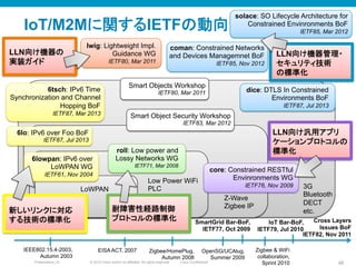 © 2010 Cisco and/or its affiliates. All rights reserved. Cisco ConfidentialPresentation_ID 46
3G
Bluetooth
DECT
etc.	
IoT/M2Mに関するIETFの動向	
Z-Wave
Zigbee IP	
Low Power WiFi
PLC	
LoWPAN	
lwig: Lightweight Impl.
Guidance WG
IETF80, Mar 2011	
roll: Low power and
Lossy Networks WG
IETF71, Mar 2008	
core: Constrained RESTful
Envinronments WG
IETF76, Nov 2009	
solace: SO Lifecycle Architecture for
Constrained Envinronments BoF
IETF85, Mar 2012	
coman: Constrained Networks
and Devices Managemnet BoF
IETF85, Nov 2012	
LLN向け汎用アプリ
ケーションプロトコルの
標準化	
耐障害性経路制御
プロトコルの標準化	
LLN向け機器の
実装ガイド	
LLN向け機器管理・
セキュリティ技術
の標準化	
6lowpan: IPv6 over
LoWPAN WG
IETF61, Nov 2004	
新しいリンクに対応
する技術の標準化	
6lo: IPv6 over Foo BoF
IETF87, Jul 2013	
6tsch: IPv6 Time
Synchronization and Channel
Hopping BoF
IETF87, Mar 2013	
dice: DTLS In Constrained
Environments BoF
IETF87, Jul 2013	
Smart Objects Workshop
IETF80, Mar 2011	
Smart Object Security Workshop
IETF83, Mar 2012	
Zigbee/HomePlug,
Autumn 2008	
OpenSG/UCAlug,
Summer 2009	
IEEE802.15.4-2003,
Autumn 2003	
Zigbee & WiFi
collaboration,
Sprint 2010	
SmartGrid Bar-BoF,
IETF77, Oct 2009	
EISA ACT, 2007	
IoT Bar-BoF,
IETF79, Jul 2010	
Cross Layers
Issues BoF
IETF82, Nov 2011
 