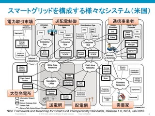 © 2010 Cisco and/or its affiliates. All rights reserved. Cisco ConfidentialPresentation_ID 5
NIST Framework and Roadmap for Smart Grid Interoperability Standards, Release 1.0, NIST, Jan 2010	
大型発電所	
電力取引市場	
 送配電制御	
 通信事業者	
需要家	
送電網	
 配電網	
スマートグリッドを構成する様々なシステム（米国）	
 