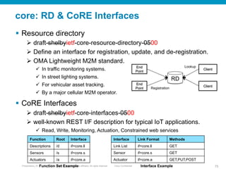 © 2010 Cisco and/or its affiliates. All rights reserved. Cisco ConfidentialPresentation_ID 75
core: RD & CoRE Interfaces
§  Resource directory
Ø  draft-shelbyietf-core-resource-directory-0500
Ø  Define an interface for registration, update, and de-registration.
Ø  OMA Lightweight M2M standard.
ü  In traffic monitoring systems.
ü  In street lighting systems.
ü  For vehicular asset tracking.
ü  By a major cellular M2M operator.
§  CoRE Interfaces
Ø  draft-shelbyietf-core-interfaces-0500
Ø  well-known REST I/F description for typical IoT applications.
ü  Read, Write, Monitoring, Actuation, Constrained web services
End
Point
End
Point
Client
Client
Registration
Lookup
RD
Interface Link Format Methods
Link List if=core.ll GET
Sensor if=core.s GET
Actuator if=core.a GET,PUT,POST
Function Root Interface
Descriptions /d if=core.ll
Sensors /s if=core.s
Actuators /a if=core.a
Function Set Example Interface Example
 
