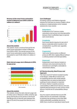 35
Revenue of the smart home automation
market in Malaysia from 2015 to 2021 (in
million U.S. dollars)*
RevenueinU.S.dollars
0
10
2015 2016
6.86
2017
11.73
2018
20.11
2019
33.31
2020
51.26
2021
71.69
4.16
20
30
40
50
60
70
80
About this statistic
The statistic shows a revenue forecast for the
smart home automation market in Malaysia
from 2015 to 2021. The overall revenue of the
smart home automation market in Malaysia is
forecasted to reach 51.26 million U.S. dollars in
2020.
Daily internet usage rate in Malaysia in 2016,
by age group
Share of respondents
Under 25
25-34
35-44
45-54
55+
0% 10% 20% 30% 40% 50% 60% 70% 80% 90% 100%
69%
87%
90%
88%
93%
About this statistic
This statistic shows the daily internet usage rate
of online users in Malaysia in 2016, sorted by age
group. During the survey period, it was found
that 88 percent of internet users between the
ages of 25 and 34 accessed the internet every
day.
Core Challenges
Providing a Device and Platform Agnostic
Solution for End Users to resolve 4 highly critical
problems in implementation of IoT enabled
solutions for mass market:
Redundancy
Proliferation of IoT devices creates
redundancy and serious non-interoperability
between them E.g Multiple Apps to operate
each smart device.
Complexity
Each smart device requires its own set of
device credentials which transform into
complications e.g when user upgrades
smartphones.
Fragmented
Each smart device works on different
protocols (WiFi, BLE, Zigbee,ZWave) without
a unifying solution and interoperability.
Unsecured
Independent smart devices hosted on
unknown and unsecured cloud by the
manufacturer and highly vulnerable to
ransomware attacks.
IoT Devices Security, Data Privacy and
Approach
The most recent IoT botnet revealed recently
is the Reaper. Unlike Mirai it doesn’t rely
on exploiting devices with simple default
credentials that can easily be detected by
auditing of newly released or imported
IoT device. Rather it exploits numerous
vulnerabilities in different IoT devices and uses
sophisticated techniques to hack various smart
devices. And this list of vulnerabilities always
grows.
Security experts estimate that around 378
million devices are potentially vulnerable
to hacking now, growing to more than 900
million potentially susceptible devices by
2020. Every month we read about newly found
 