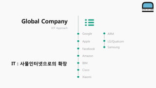 Google
Apple
Facebook
Amazon
LG/Qualcom
IBM
Global Company
IOT Approach
Cisco
Xiaomi
ARM
IT : 사물인터넷으로의 확장
Samsung
 