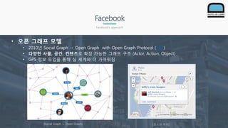 Facebook
Facebook’s approach
• 오픈 그래프 모델
• 2010년 Social Graph → Open Graph with Open Graph Protocol (URL)
• 다양한 사물, 공간, 컨텐츠로 확장 가능한 그래프 구조 (Actor, Action, Object)
• GPS 정보 유입을 통해 실 세계와 더 가까워짐
[Social Graph → Open Graph] [장소와 위치]
 