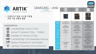 SAMSUNG – Artik
Samsung’s approach
• 다양한 IoT 응용 시스템 구현을
위한 기본 모듈로 활용
 