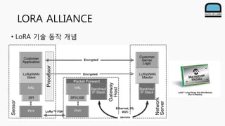 LORA ALLIANCE
• LoRA 기술 동작 개념
 