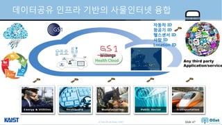 © Auto-ID Lab Korea / KAIST Slide 47
데이터공유 인프라 기반의 사물인터넷 융합
Any third party
Application/service
자동차 ID
항공기 ID
헬스센서 ID
사람 ID
Location ID
 