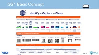© Auto-ID Lab Korea / KAIST Slide 64
GS1 Basic Concept
 