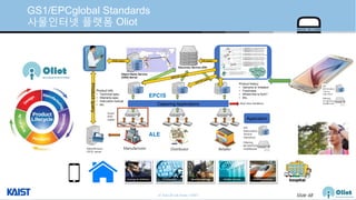 © Auto-ID Lab Korea / KAIST Slide 68
GS1/EPCglobal Standards
사물인터넷 플랫폼 Oliot
Applications
Manufacturer Distributor Retailer
Product info.
• Technical spec.
• Warranty spec.
• Instruction manual
• etc.
Product history
• Genuine or Imitation
• Freshness
• Where this is from?
• Etc.
Manufacturer
EPCIS server
Productquery
Korea
JapanChina
Taiwan
Australia
USA
Brazil
Switzerland
England
Object Name Service
(ONS) Server
ONS query
EPC
Information
Service
repository
Filtering
&Collection
middleware
Capturing Applications
DS query
Application
Real-time feedback
Smart
RFID
reader
Discovery Service (DS)
EPCIS
ALE
 