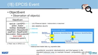 © Auto-ID Lab Korea / KAIST Slide 72
(예) EPCIS Event
• ObjectEvent
• Observation of object(s)
(Optional)
Instance level master data: e.g. expiration date
(Optional)
(Optional)
List of Observed objects – instance-level, or class-level
ADD, OBSERVE, DELETE
c.f Red: new in EPCIS v1.1
quantityList, sourceList, destinationList, and ilmd appear in the
standard extension area, to maintain forward- compatibility with EPCIS
1.0.
 