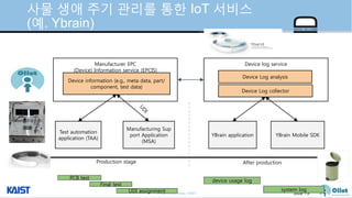 © Auto-ID Lab Korea / KAIST Slide 79
사물 생애 주기 관리를 통한 IoT 서비스
(예. Ybrain)
Device log service
Test automation
application (TAA)
Manufacturing Sup
port Application
(MSA)
YBrain application
Production stage After production
Manufacturer EPC
(Device) Information service (EPCIS)
Device Log collector
Device information (e.g., meta data, part/
component, test data)
Device Log analysis
PCB test
Final test
YBrain Mobile SDK
UDI assignment
device usage log
system log
 