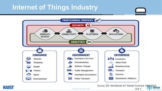 © Auto-ID Lab Korea / KAIST Slide 9
Internet of Things Industry
Source: IDC Worldwide IoT Market Forecast, May 2014
 