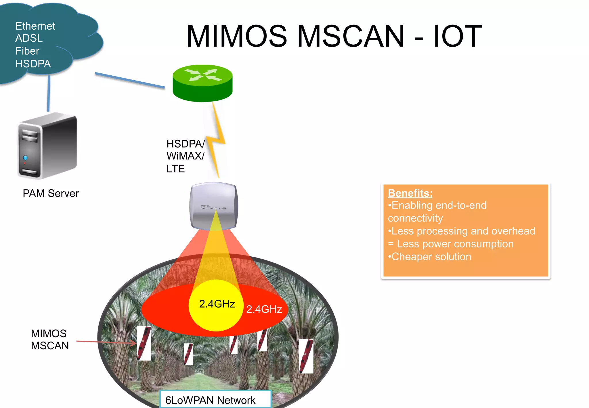 Ethernet
ADSL
Fiber
HSDPA
Deployment Scenario (WSN)
HSDPA/
WiMAX/
LTE
6LoWPAN Network
MIMOS
MSCAN
2.4GHz
2.4GHz
PAM Server
MIMOS MSCAN - IOT
Benefits:
•Enabling end-to-end
connectivity
•Less processing and overhead
= Less power consumption
•Cheaper solution
 