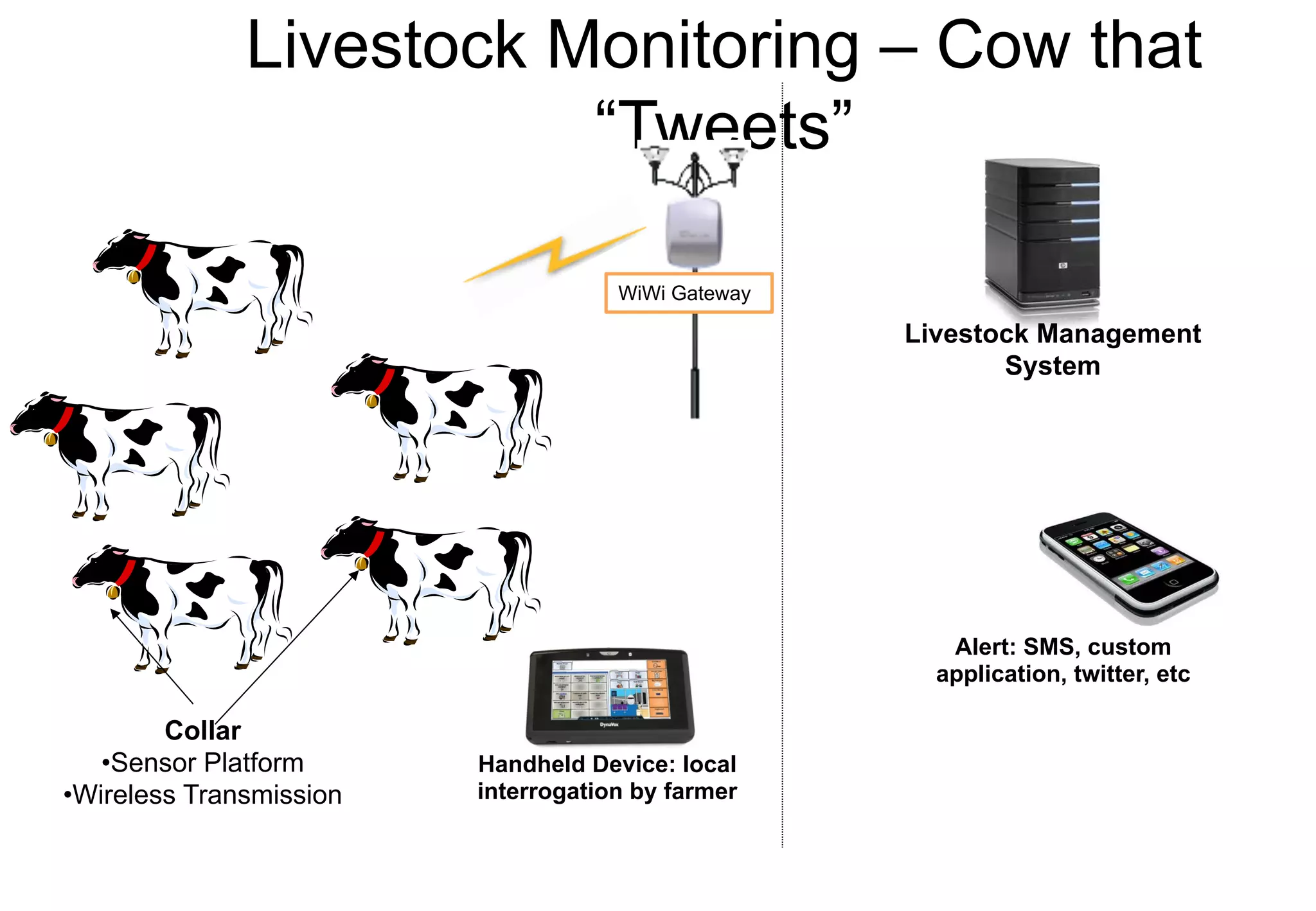 Livestock Monitoring – Cow that
“Tweets”
WiWi Gateway
Collar
•Sensor Platform
•Wireless Transmission
Alert: SMS, custom
application, twitter, etc
Livestock Management
System
Handheld Device: local
interrogation by farmer
 