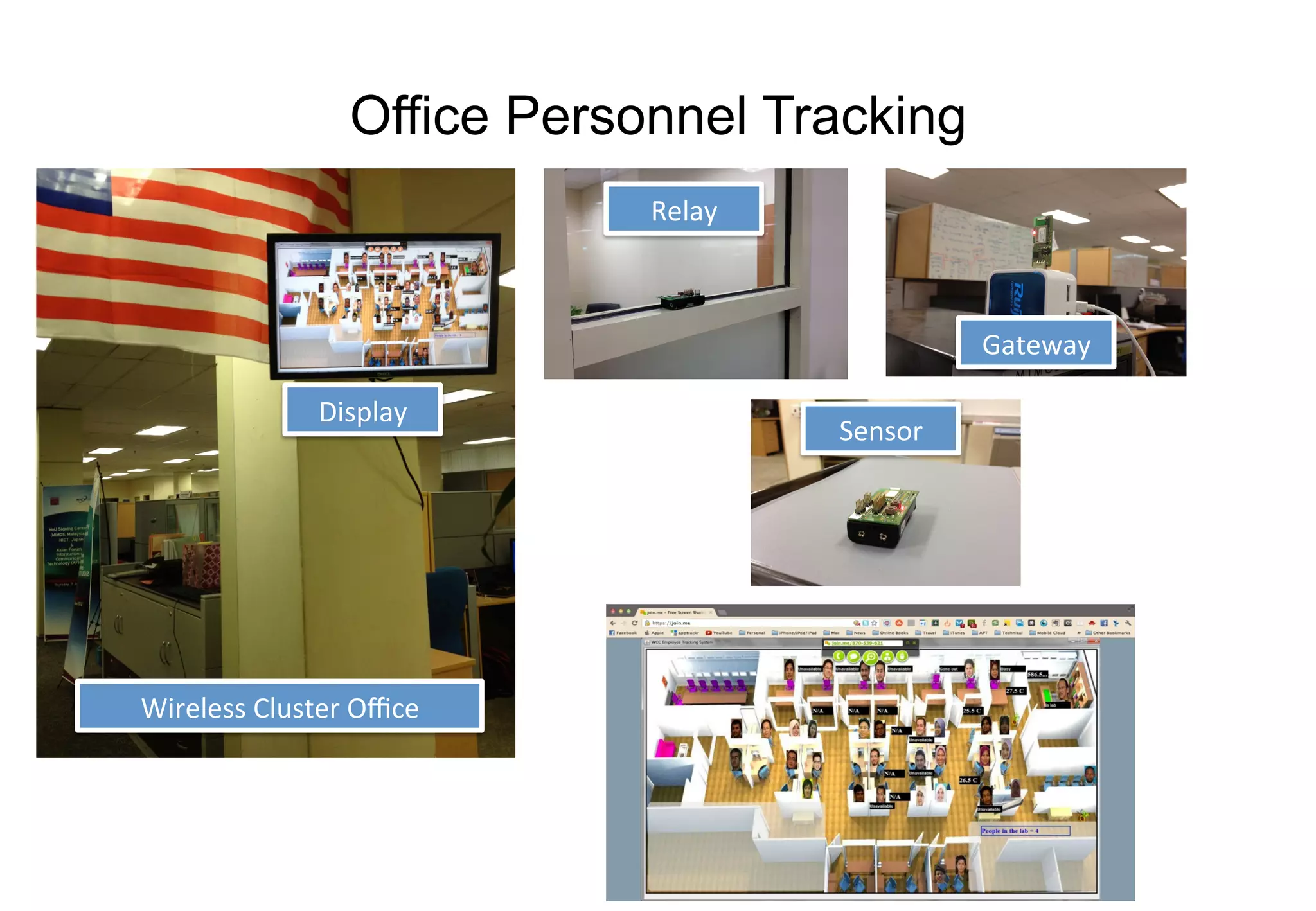 Office Personnel Tracking
Wireless	Cluster	Office
Display
Relay
Gateway
Sensor
 