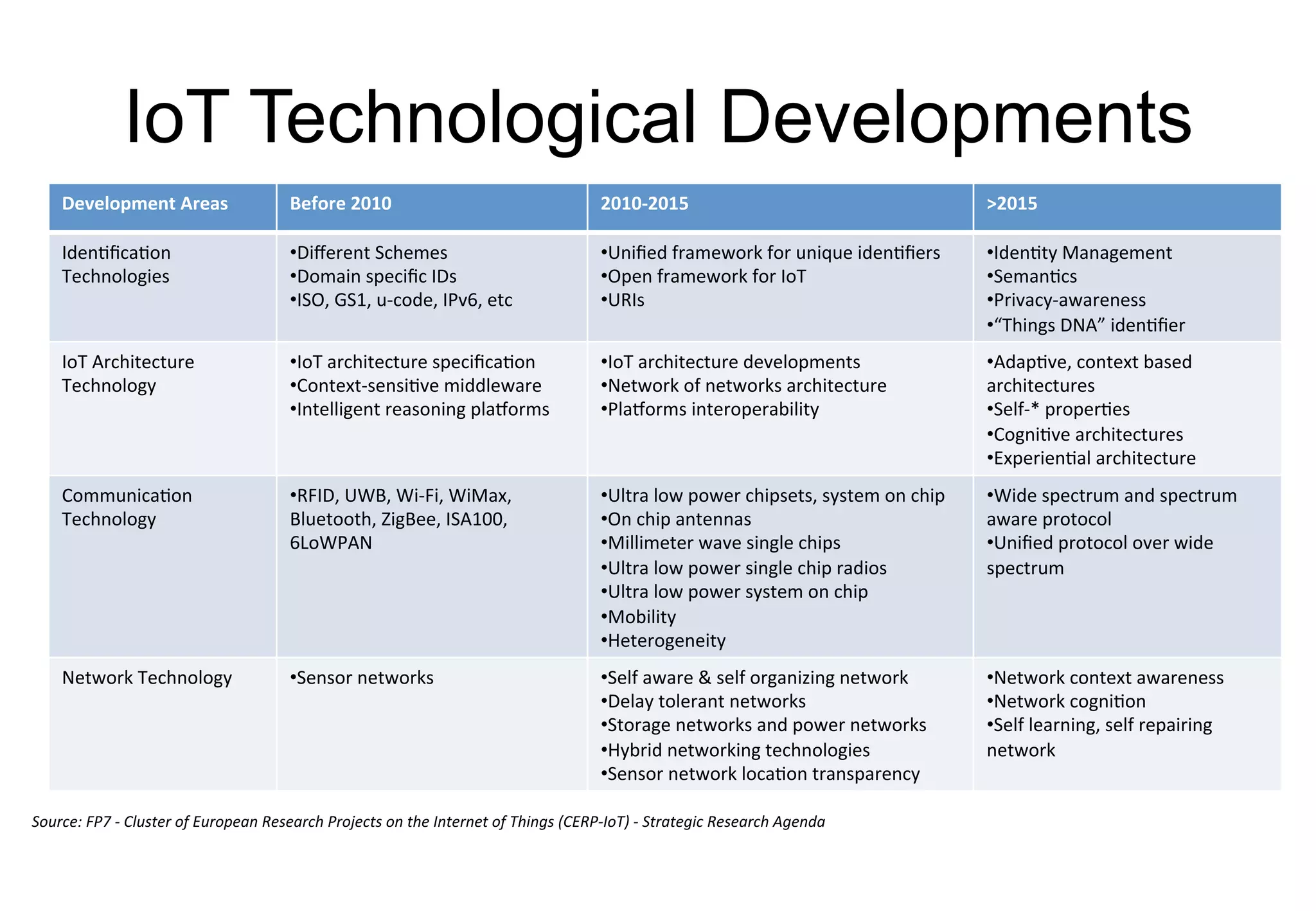 IoT Technological Developments
Development	Areas Before	2010 2010-2015 >2015
Identification	
Technologies
•Different	Schemes
•Domain	specific	IDs
•ISO,	GS1,	u-code,	IPv6,	etc
•Unified	framework	for	unique	identifiers
•Open	framework	for	IoT
•URIs
•Identity	Management
•Semantics
•Privacy-awareness
•“Things	DNA”	identifier
IoT	Architecture	
Technology
•IoT	architecture	specification
•Context-sensitive	middleware
•Intelligent	reasoning	platforms
•IoT	architecture	developments
•Network	of	networks	architecture
•Platforms	interoperability
•Adaptive,	context	based	
architectures
•Self-*	properties
•Cognitive	architectures
•Experiential	architecture
Communication	
Technology
•RFID,	UWB,	Wi-Fi,	WiMax,	
Bluetooth,	ZigBee,	ISA100,	
6LoWPAN
•Ultra	low	power	chipsets,	system	on	chip
•On	chip	antennas
•Millimeter	wave	single	chips
•Ultra	low	power	single	chip	radios
•Ultra	low	power	system	on	chip
•Mobility
•Heterogeneity	
•Wide	spectrum	and	spectrum	
aware	protocol
•Unified	protocol	over	wide	
spectrum
Network	Technology •Sensor	networks •Self	aware	&	self	organizing	network
•Delay	tolerant	networks
•Storage	networks	and	power	networks
•Hybrid	networking	technologies
•Sensor	network	location	transparency	
•Network	context	awareness
•Network	cognition
•Self	learning,	self	repairing	
network
Source:	FP7	- Cluster	 of	European	Research	Projects	on	the	Internet	of	Things	(CERP-IoT)	- Strategic	Research	Agenda
 