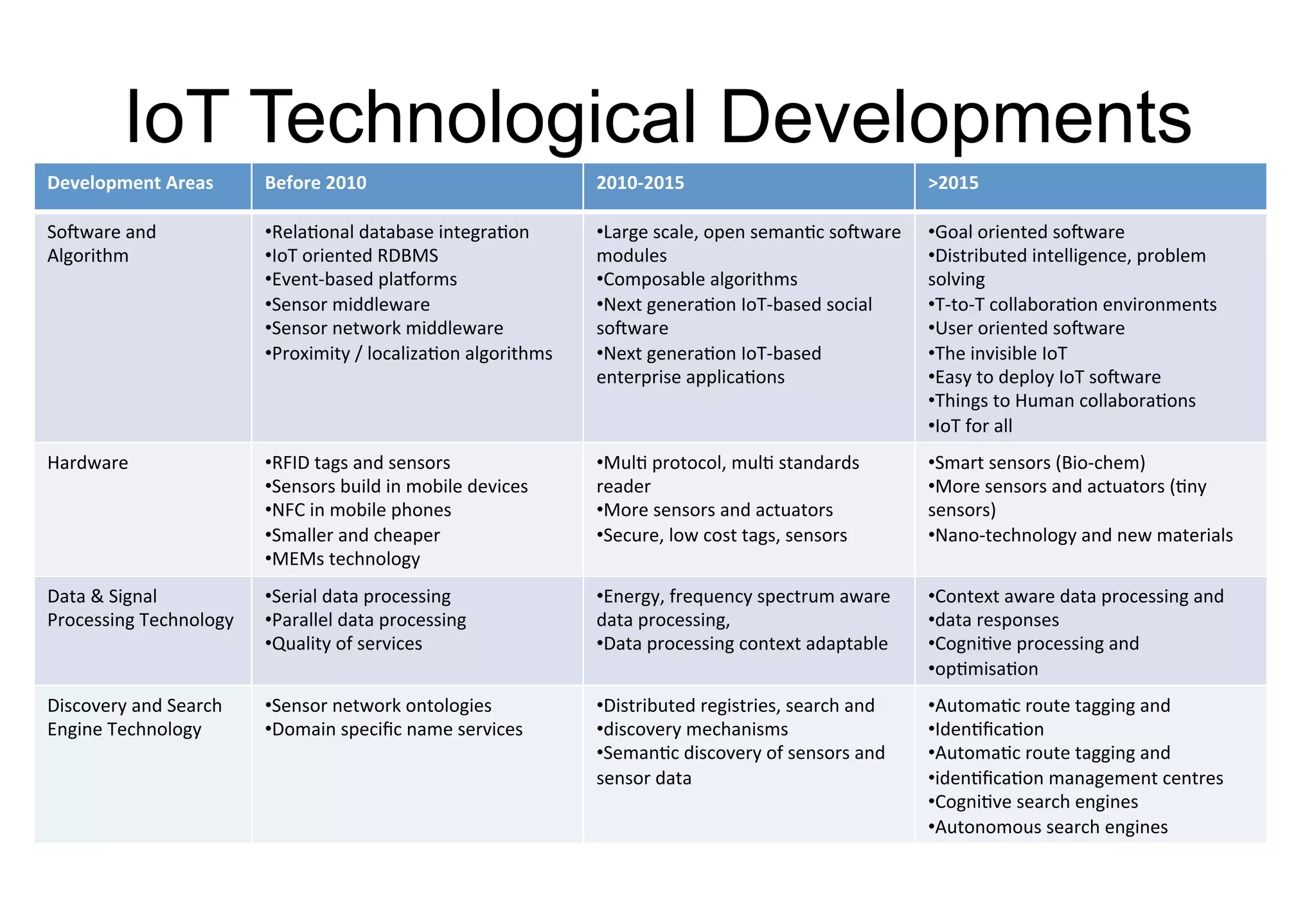 IoT Technological Developments
Development	Areas Before	2010 2010-2015 >2015
Software	and	
Algorithm
•Relational	database	integration	
•IoT	oriented	RDBMS
•Event-based	platforms
•Sensor	middleware
•Sensor	network	middleware
•Proximity	/	localization	algorithms
•Large	scale,	open	semantic	software	
modules
•Composable	algorithms
•Next	generation	IoT-based	social	
software
•Next	generation	IoT-based	
enterprise	applications
•Goal	oriented	software
•Distributed	intelligence,	problem	
solving
•T-to-T	collaboration	environments
•User	oriented	software
•The	invisible	IoT
•Easy	to	deploy	IoT	software
•Things	to	Human	collaborations	
•IoT	for	all
Hardware •RFID	tags	and	sensors
•Sensors	build	in	mobile	devices
•NFC	in	mobile	phones
•Smaller	and	cheaper
•MEMs	technology
•Multi	protocol,	multi	standards	
reader
•More	sensors	and	actuators
•Secure,	low	cost	tags,	sensors
•Smart	sensors	(Bio-chem)
•More	sensors	and	actuators	(tiny	
sensors)
•Nano-technology	and	new	materials
Data	&	Signal	
Processing	Technology
•Serial	data	processing
•Parallel	data	processing
•Quality	of	services
•Energy,	frequency	spectrum	aware	
data	processing,
•Data	processing	context	adaptable
•Context	aware	data	processing	and
•data	responses
•Cognitive	processing	and
•optimisation
Discovery	and	Search	
Engine	Technology
•Sensor	network	ontologies
•Domain	specific	name	services
•Distributed	registries,	search	and
•discovery	mechanisms
•Semantic	discovery	of	sensors	and	
sensor	data
•Automatic	route	tagging	and
•Identification
•Automatic	route	tagging	and
•identification	management	centres
•Cognitive	search	engines
•Autonomous	search	engines
 