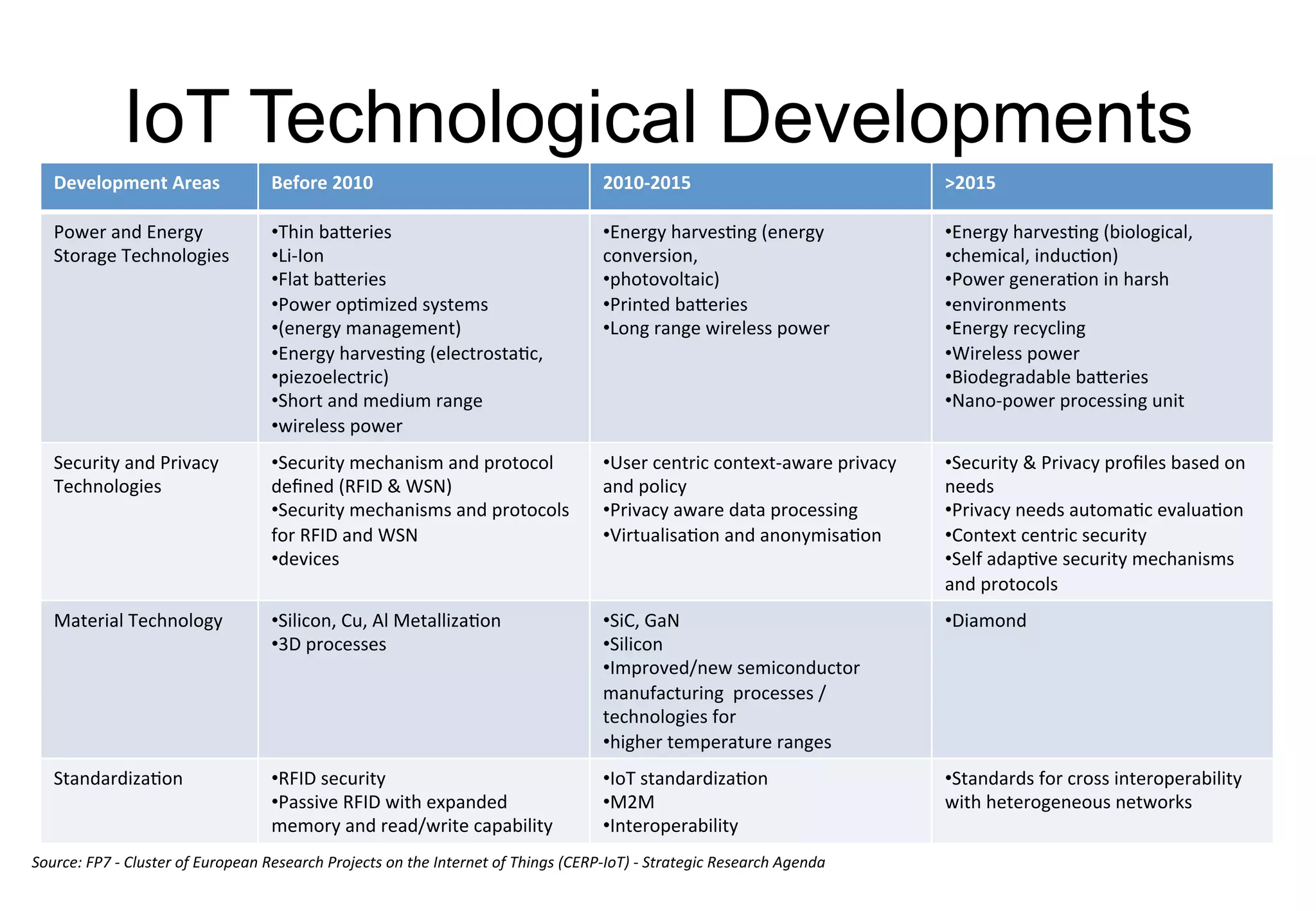 IoT Technological Developments
Development	Areas Before	2010 2010-2015 >2015
Power	and	Energy	
Storage	Technologies
•Thin	batteries
•Li-Ion
•Flat	batteries
•Power	optimized	systems
•(energy	management)
•Energy	harvesting	(electrostatic,
•piezoelectric)
•Short	and	medium	range
•wireless	power
•Energy	harvesting	(energy	
conversion,
•photovoltaic)
•Printed	batteries
•Long	range	wireless	power
•Energy	harvesting	(biological,
•chemical,	induction)
•Power	generation	in	harsh
•environments
•Energy	recycling
•Wireless	power
•Biodegradable	batteries
•Nano-power	processing	unit
Security	and	Privacy	
Technologies
•Security	mechanism	and	protocol	
defined	(RFID	&	WSN)
•Security	mechanisms	and	protocols	
for	RFID	and	WSN
•devices
•User	centric	context-aware	privacy	
and	policy
•Privacy	aware	data	processing
•Virtualisation	and	anonymisation
•Security	&	Privacy	profiles	based	on	
needs
•Privacy	needs	automatic	evaluation
•Context	centric	security
•Self	adaptive	security	mechanisms	
and	protocols
Material	Technology •Silicon,	Cu,	Al	Metallization
•3D	processes
•SiC,	GaN
•Silicon
•Improved/new	semiconductor	
manufacturing		processes	/	
technologies	for
•higher	temperature	ranges
•Diamond
Standardization •RFID	security
•Passive	RFID	with	expanded	
memory	and	read/write	capability
•IoT	standardization
•M2M	
•Interoperability
•Standards	for	cross	interoperability	
with	heterogeneous	networks
Source:	FP7	- Cluster	 of	European	Research	Projects	on	the	Internet	of	Things	(CERP-IoT)	- Strategic	Research	Agenda
 