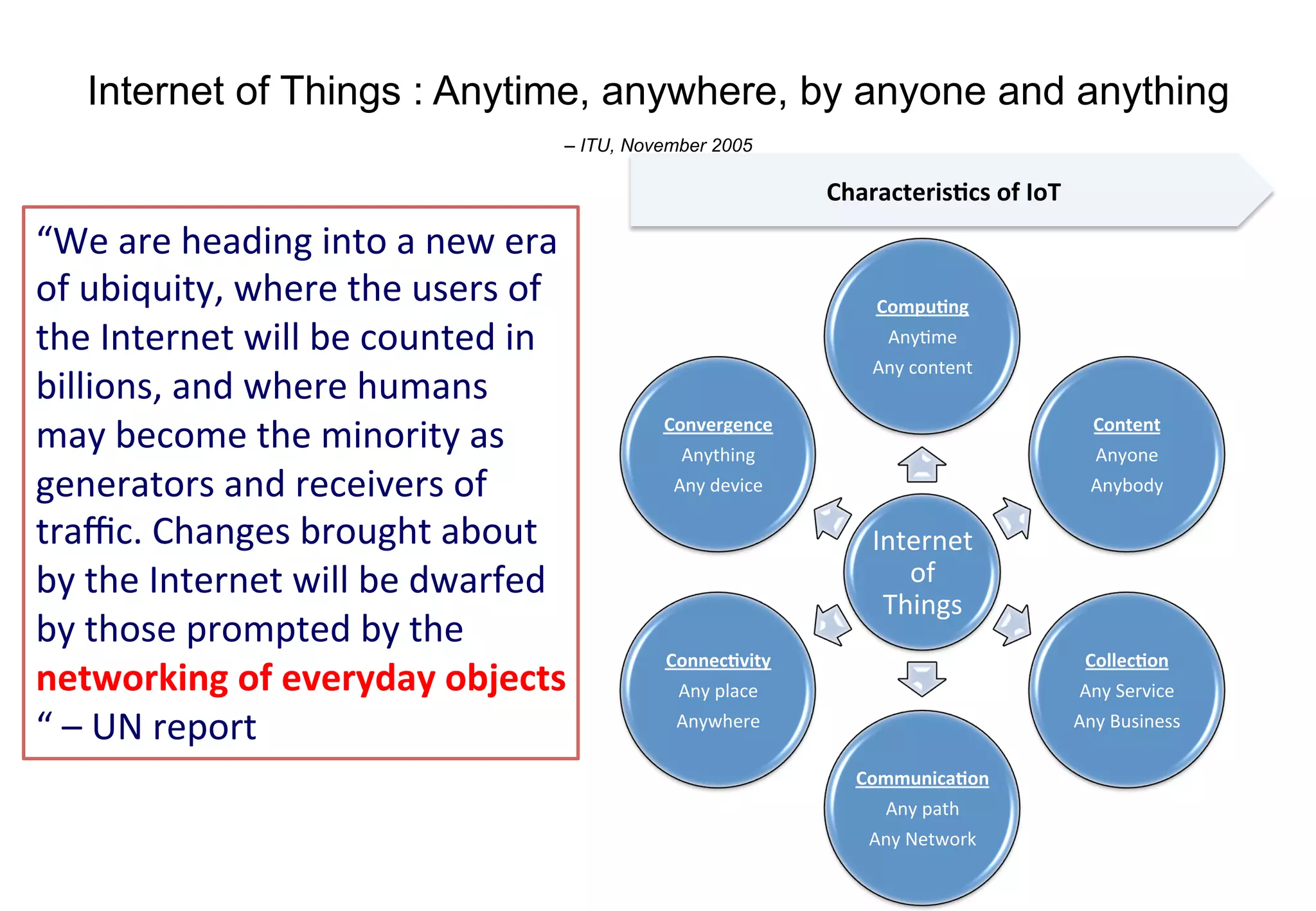 Internet of Things : Anytime, anywhere, by anyone and anything
– ITU, November 2005
Characteristics	of	IoT
Internet	
of	
Things
Computing
Anytime
Any	content
Content
Anyone
Anybody
Collection
Any	Service
Any	Business
Communication
Any	path
Any	Network
Connectivity
Any	place
Anywhere
Convergence
Anything
Any	device
“We	are	heading	into	a	new	era	
of	ubiquity,	where	the	users	of	
the	Internet	will	be	counted	in	
billions,	and	where	humans	
may	become	the	minority	as	
generators	and	receivers	of	
traffic.	Changes	brought	about	
by	the	Internet	will	be	dwarfed	
by	those	prompted	by	the	
networking	of	everyday	objects	
“	– UN	report
 