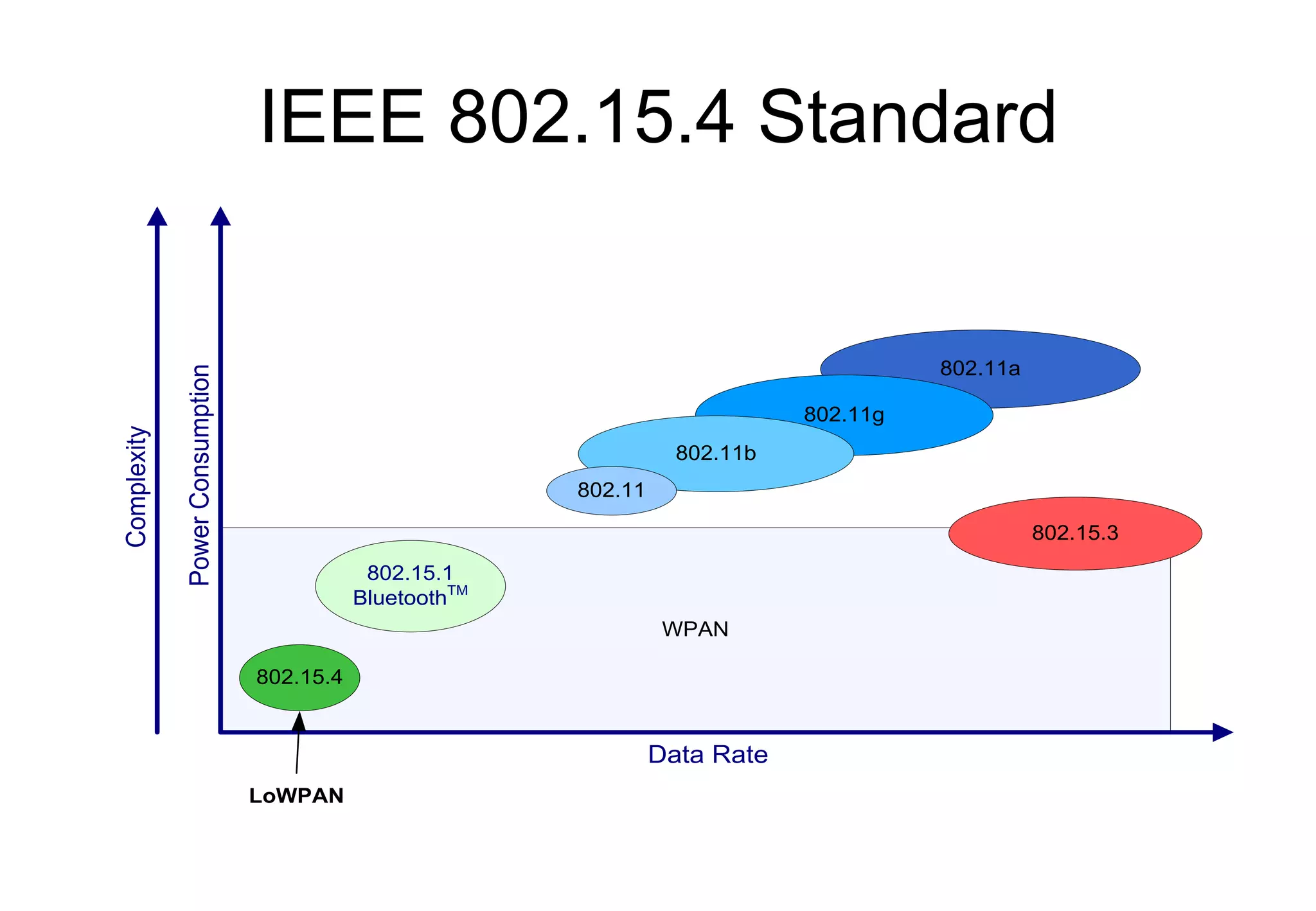 802.11a
802.11g
WPAN
Complexity
802.15.4
802.15.1
BluetoothTM
PowerConsumption
Data Rate
802.11b
802.11
LoWPAN
802.15.3
IEEE 802.15.4 Standard
 