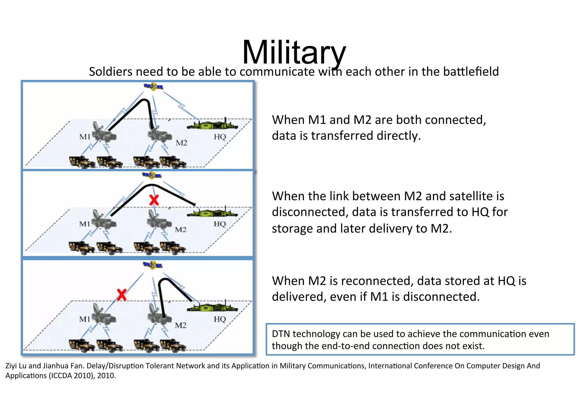 Military
When	M1	and	M2	are	both	connected,	
data	is	transferred	directly.
When	the	link	between	M2	and	satellite	is	
disconnected,	data	is	transferred	to	HQ	for	
storage	and	later	delivery	to	M2.
Ziyi	Lu	and	Jianhua	Fan.	Delay/Disruption	Tolerant	Network	and	its	Application	in	Military	Communications,	International	Conference	On	Computer	Design	And	Applications	
(ICCDA	2010),	2010.
When	M2	is	reconnected,	data	stored	at	HQ	is	
delivered,	even	if	M1	is	disconnected.
Soldiers	need	to	be	able	to	communicate	with	each	other	in	the	battlefield
DTN	technology	can	be	used	to	achieve	the	communication	even	
though	the	end-to-end	connection	does	not	exist.
 
