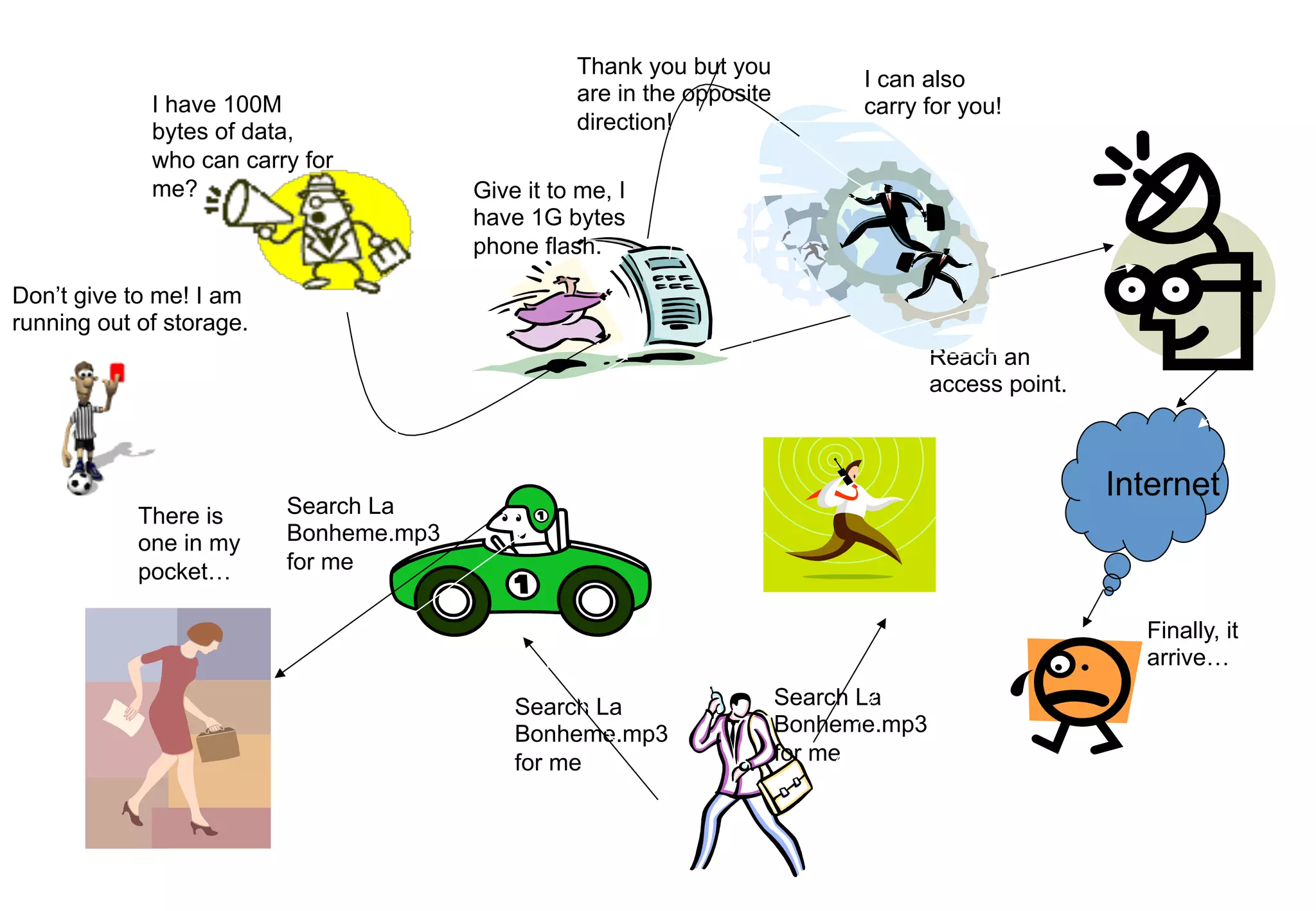 Give it to me, I
have 1G bytes
phone flash.
I have 100M
bytes of data,
who can carry for
me?
I can also
carry for you!
Thank you but you
are in the opposite
direction!
Don’t give to me! I am
running out of storage.
Reach an
access point.
Internet
Finally, it
arrive…
Search La
Bonheme.mp3
for me
Search La
Bonheme.mp3
for me
Search La
Bonheme.mp3
for me
There is
one in my
pocket…
 