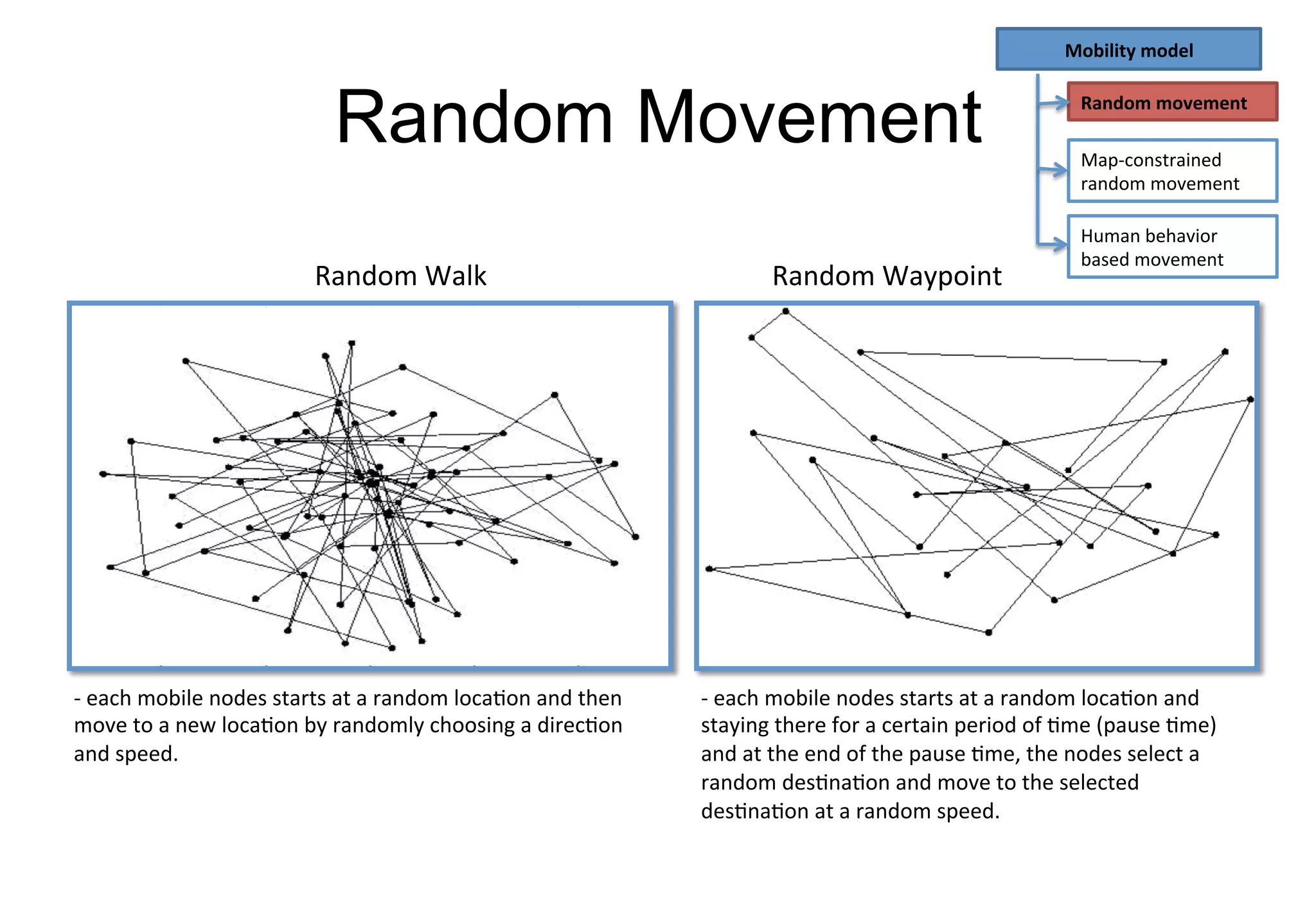 Random Movement
Random	Walk Random	Waypoint	
Mobility	model
Random	movement
Human	behavior		
based	movement
Map-constrained	
random	movement
- each	mobile	nodes	starts	at	a	random	location	and	
staying	there	for	a	certain	period	of	time	(pause	time)	
and	at	the	end	of	the	pause	time,	the	nodes	select	a	
random	destination	and	move	to	the	selected	
destination	at	a	random	speed.
- each	mobile	nodes	starts	at	a	random	location	and	then	
move	to	a	new	location	by	randomly	choosing	a	direction	
and	speed.
 