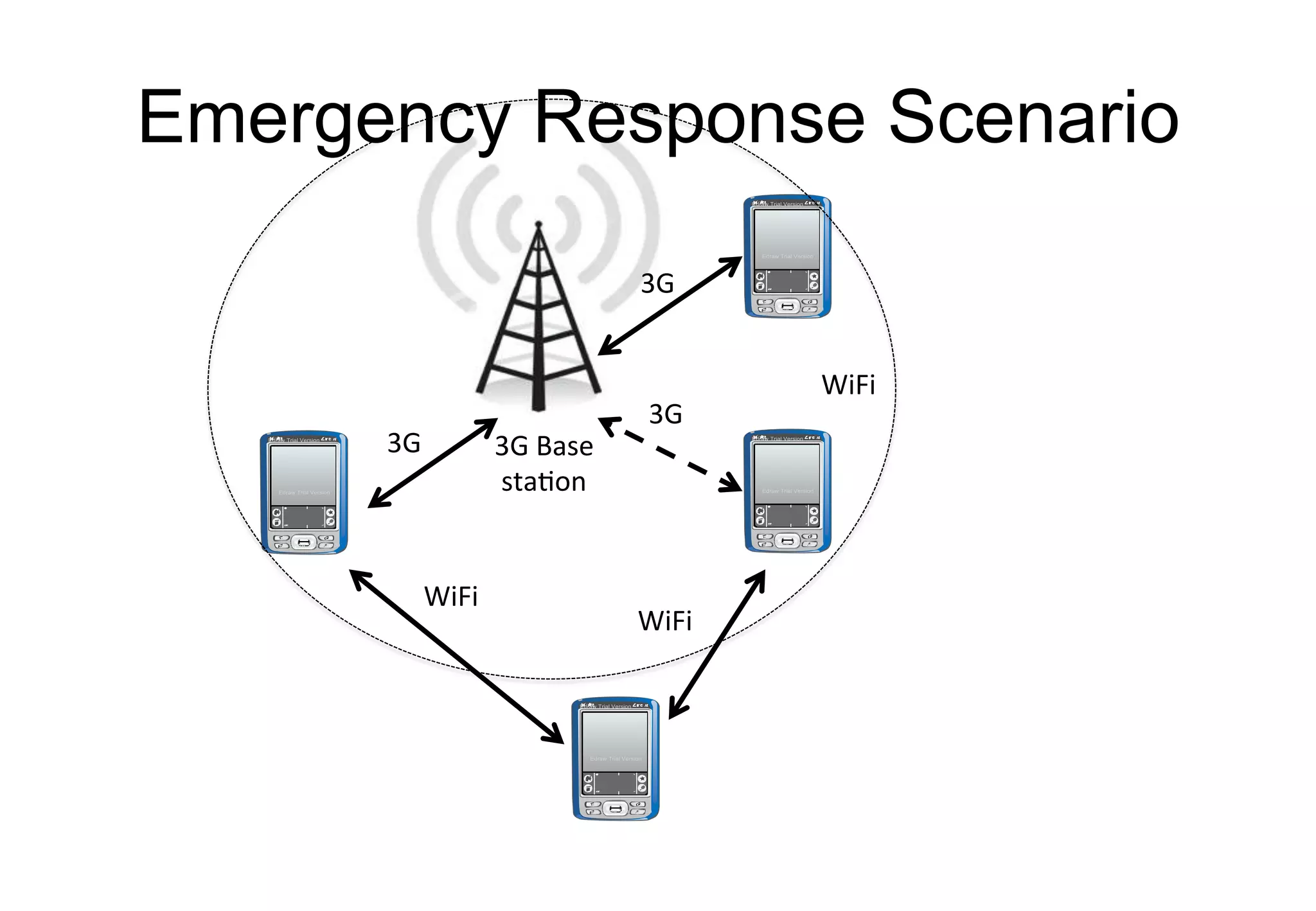 3G
WiFi
WiFi
WiFi
3G
3G
3G	Base	
station
Emergency Response Scenario
 