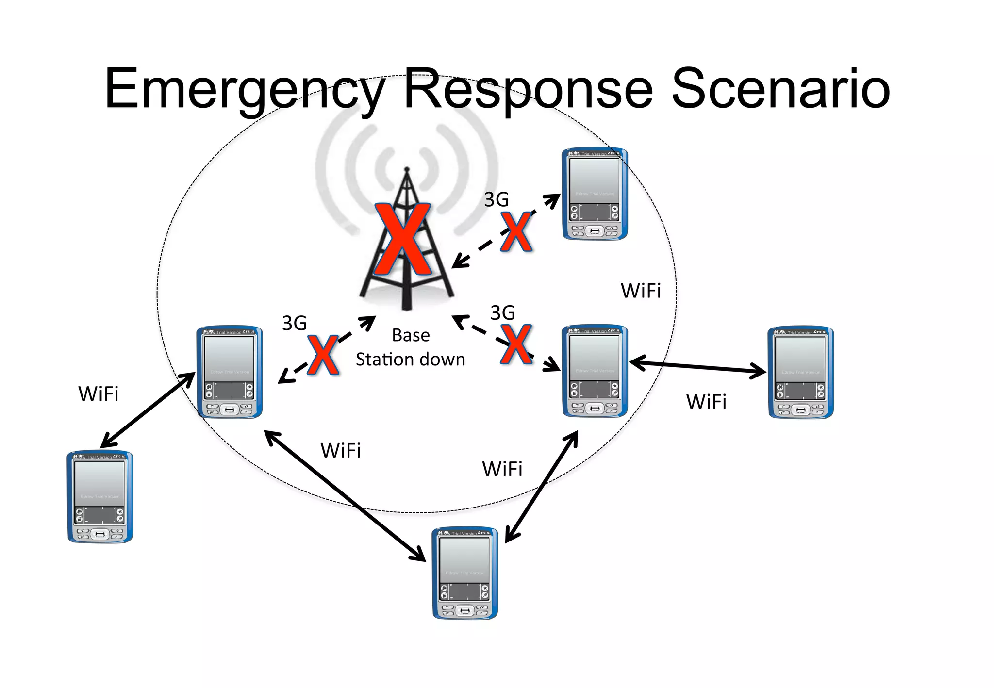 3G
WiFi
WiFi
WiFi
3G
3G
Base	
Station	down
WiFi WiFi
Emergency Response Scenario
 