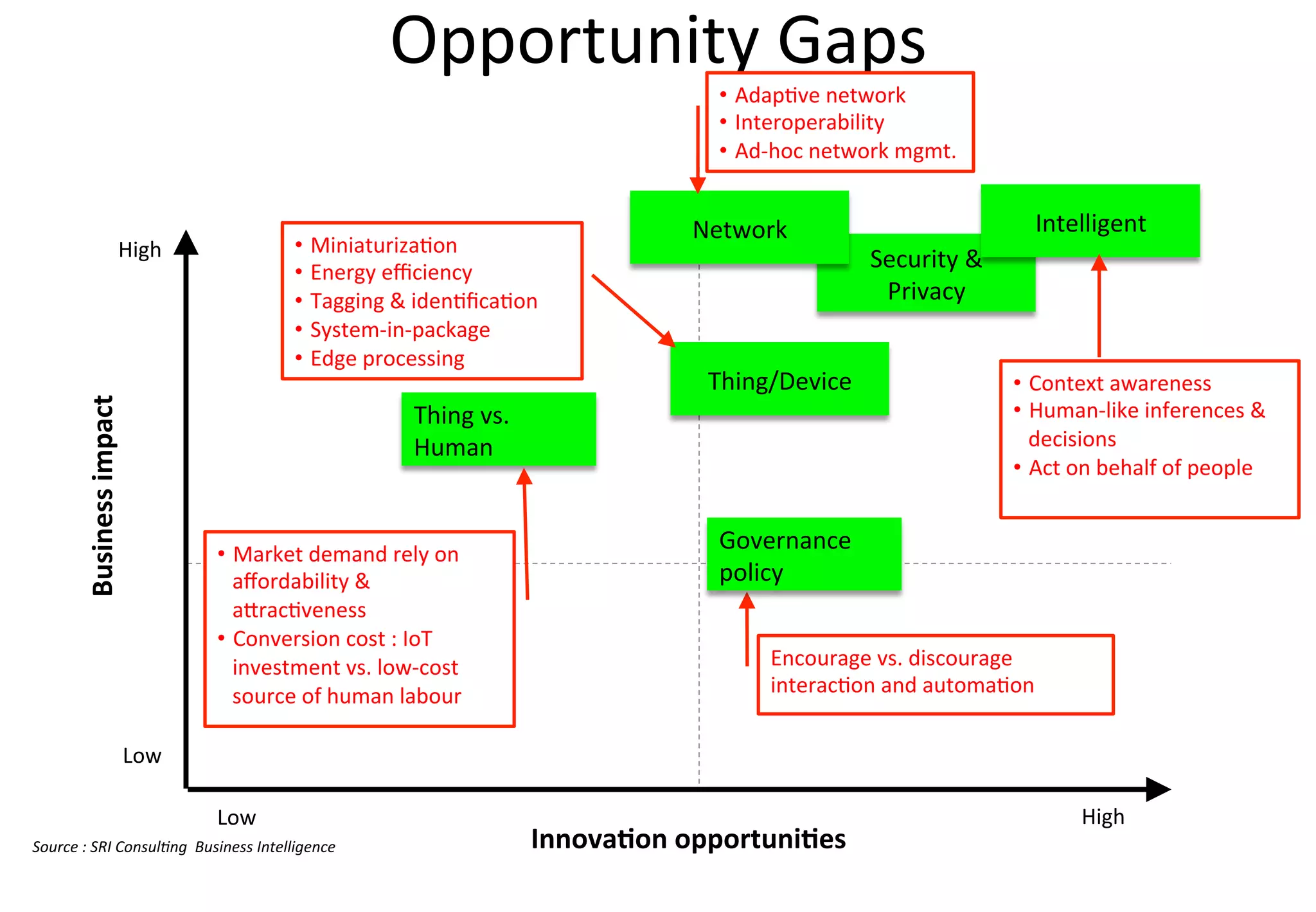 Security	&	
Privacy
Opportunity	Gaps
©	2012	MIMOS	Berhad.	All	Rights	Reserved.
Source	:	SRI	Consulting	 	Business	Intelligence
Intelligent
Thing	vs.	
Human
Business	impact
Innovation	opportunities
High
Low
HighLow
• Context	awareness
• Human-like	inferences	&	
decisions
• Act	on	behalf	of	people
Thing/Device
• Miniaturization	
• Energy	efficiency
• Tagging	&	identification
• System-in-package
• Edge	processing
Network
Encourage	vs.	discourage	
interaction	and	automation
Governance	
policy
• Market	demand	rely	on	
affordability	&	
attractiveness	
• Conversion	 cost	:	IoT
investment	vs.	low-cost	
source	of	human	labour
• Adaptive	network	
• Interoperability	
• Ad-hoc	network	mgmt.
 