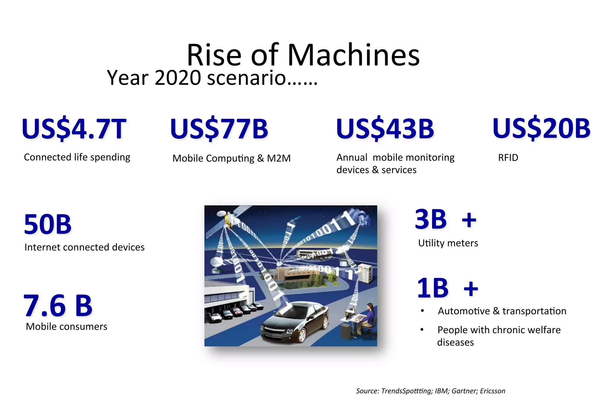 Rise	of	Machines	
©	2012	MIMOS	Berhad.	All	Rights	Reserved.
Year	2020	scenario……
Internet	connected	devices
50B Utility	meters
3B		+
Mobile	consumers
7.6	B
• People	with	chronic	welfare	
diseases
• Automotive	&	transportation
1B		+
Mobile	Computing	&	M2M	
US$77B
Connected	life	spending
US$4.7T
Annual		mobile	monitoring	
devices	&	services	
US$43B
RFID
US$20B
Source:	TrendsSpottting;	IBM;	Gartner;	Ericsson
 