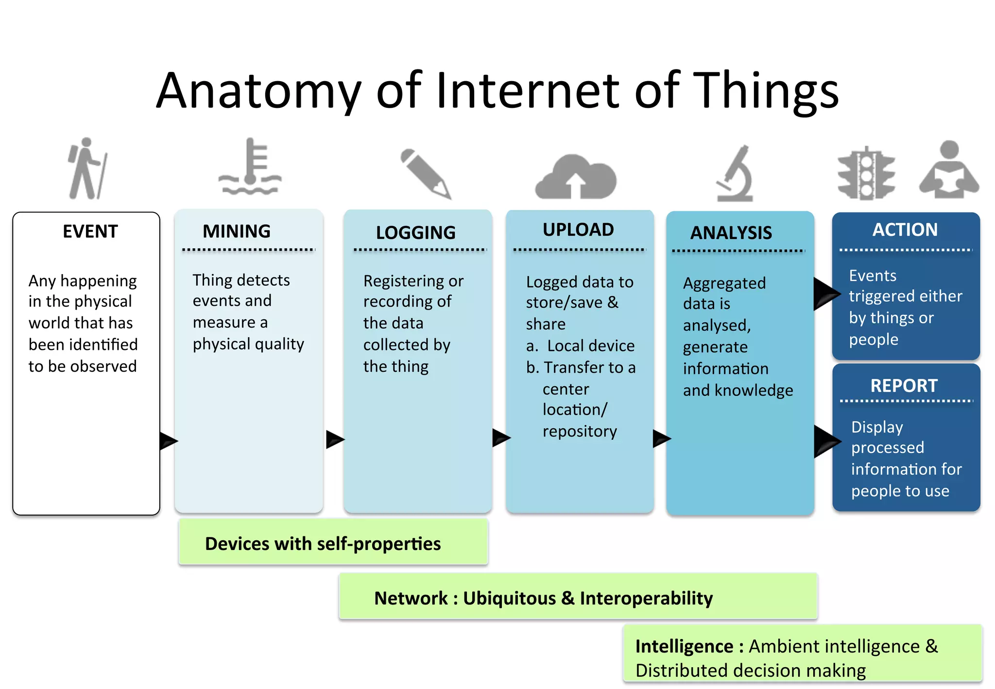 Anatomy	of	Internet	of	Things
EVENT
Any	happening	
in	the	physical	
world	that	has	
been	identified	
to	be	observed
MINING
Thing	detects	
events	and	
measure	a	
physical	quality
LOGGING
Registering	or	
recording	of	
the	data	
collected	by	
the	thing
UPLOAD
Logged	data	to	
store/save	&	
share
a.		Local	device
b.	Transfer	to	a	
center	
location/	
repository
ANALYSIS
Aggregated	
data	is	
analysed,	
generate	
information	
and	knowledge
ACTION
Events	
triggered	either	
by	things	or	
people
REPORT
Display	
processed	
information	for	
people	to	use
Devices	with	self-properties
Intelligence	:	Ambient	intelligence	&	
Distributed	decision	making
Network	:	Ubiquitous	&	Interoperability
 