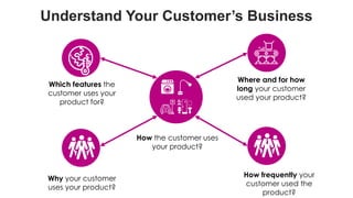 favoriot
Understand Your Customer’s Business
How the customer uses
your product?
Which features the
customer uses your
pro...