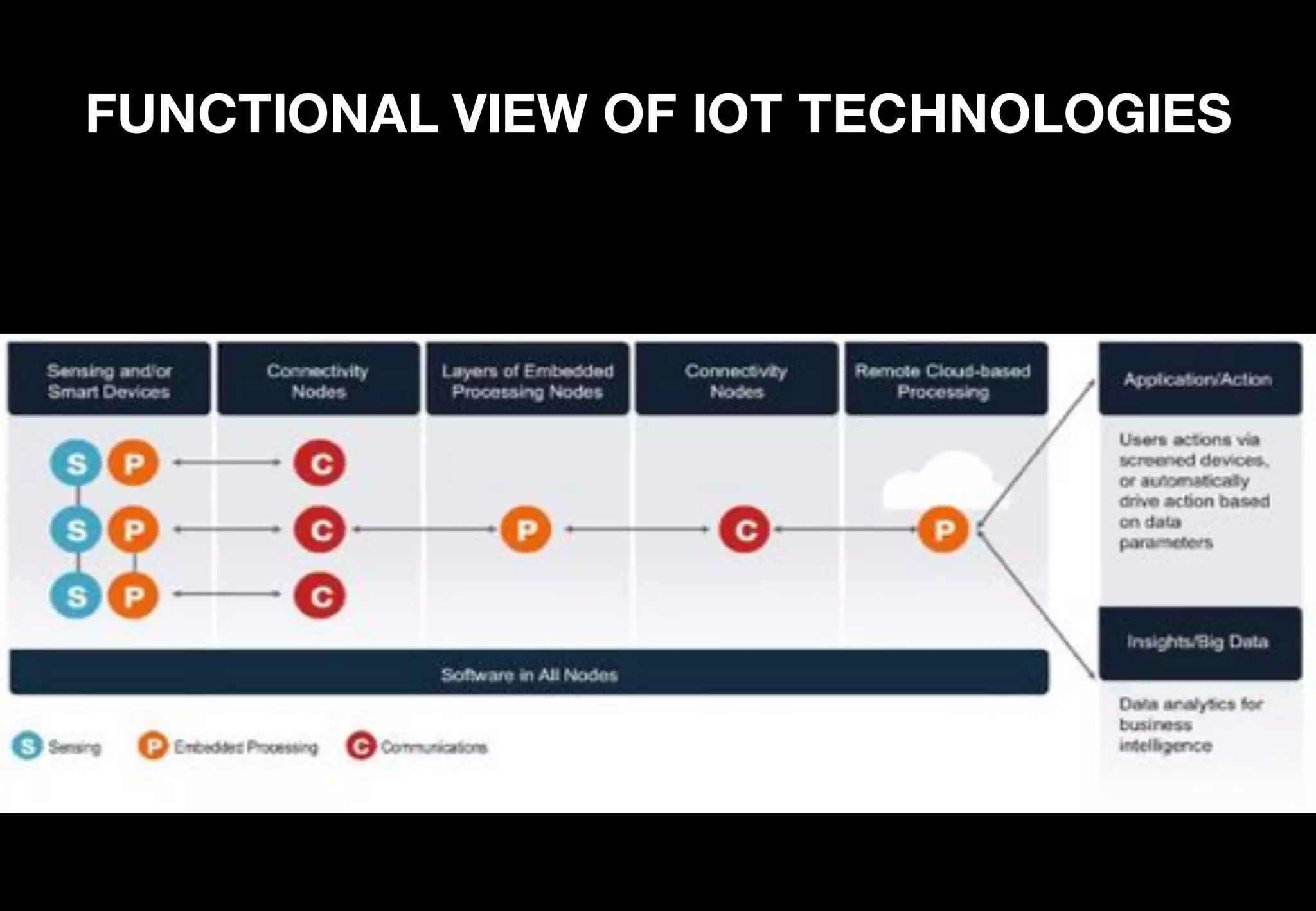 FUNCTIONAL VIEW OF IOT TECHNOLOGIES
 