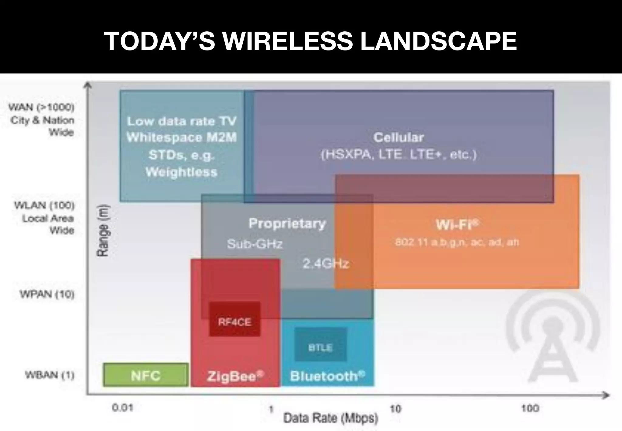 TODAY’S WIRELESS LANDSCAPE
 