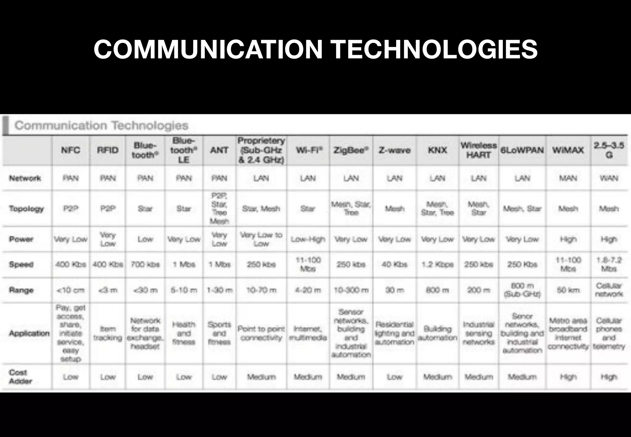 COMMUNICATION TECHNOLOGIES
 