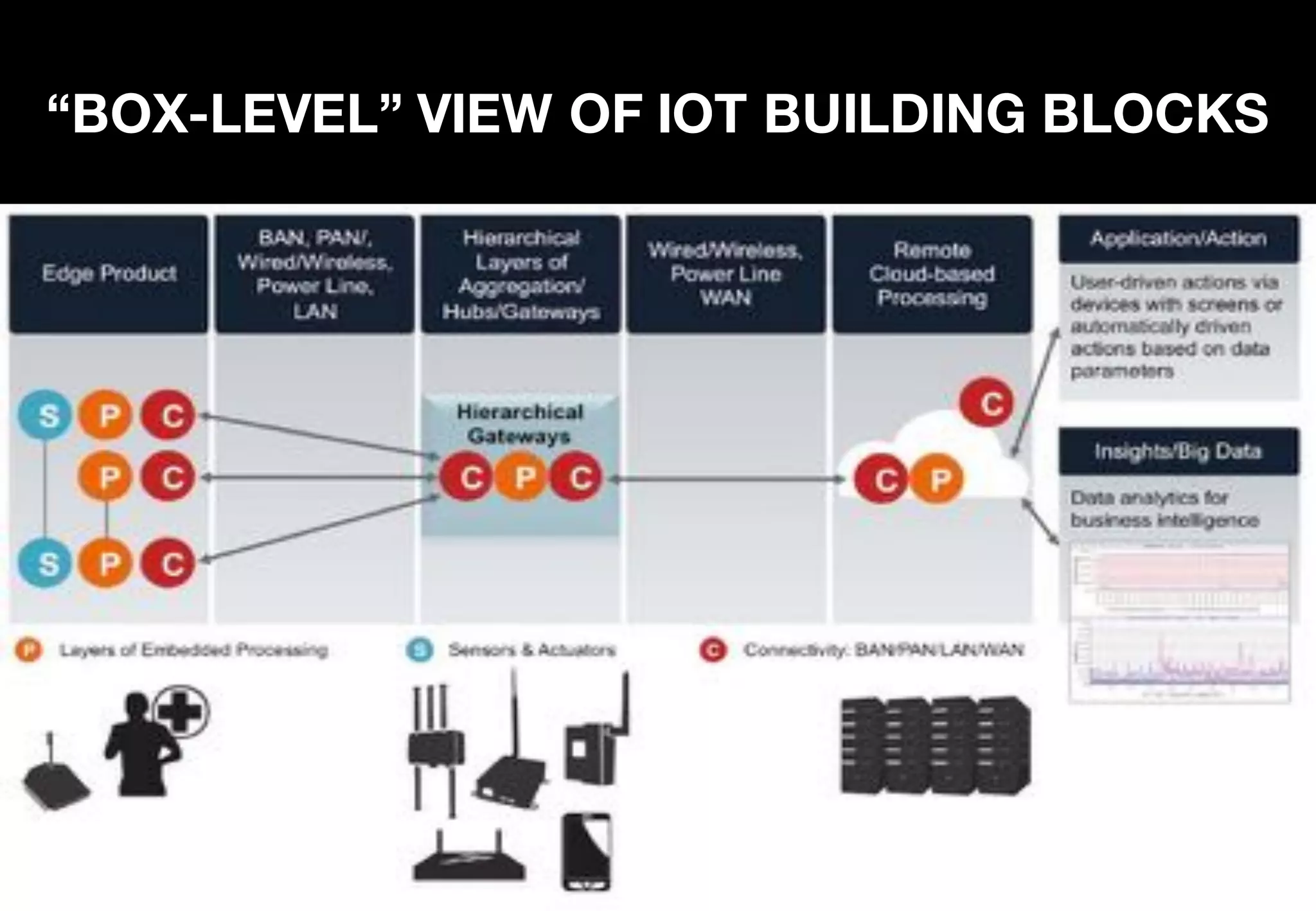 “BOX-LEVEL” VIEW OF IOT BUILDING BLOCKS
 