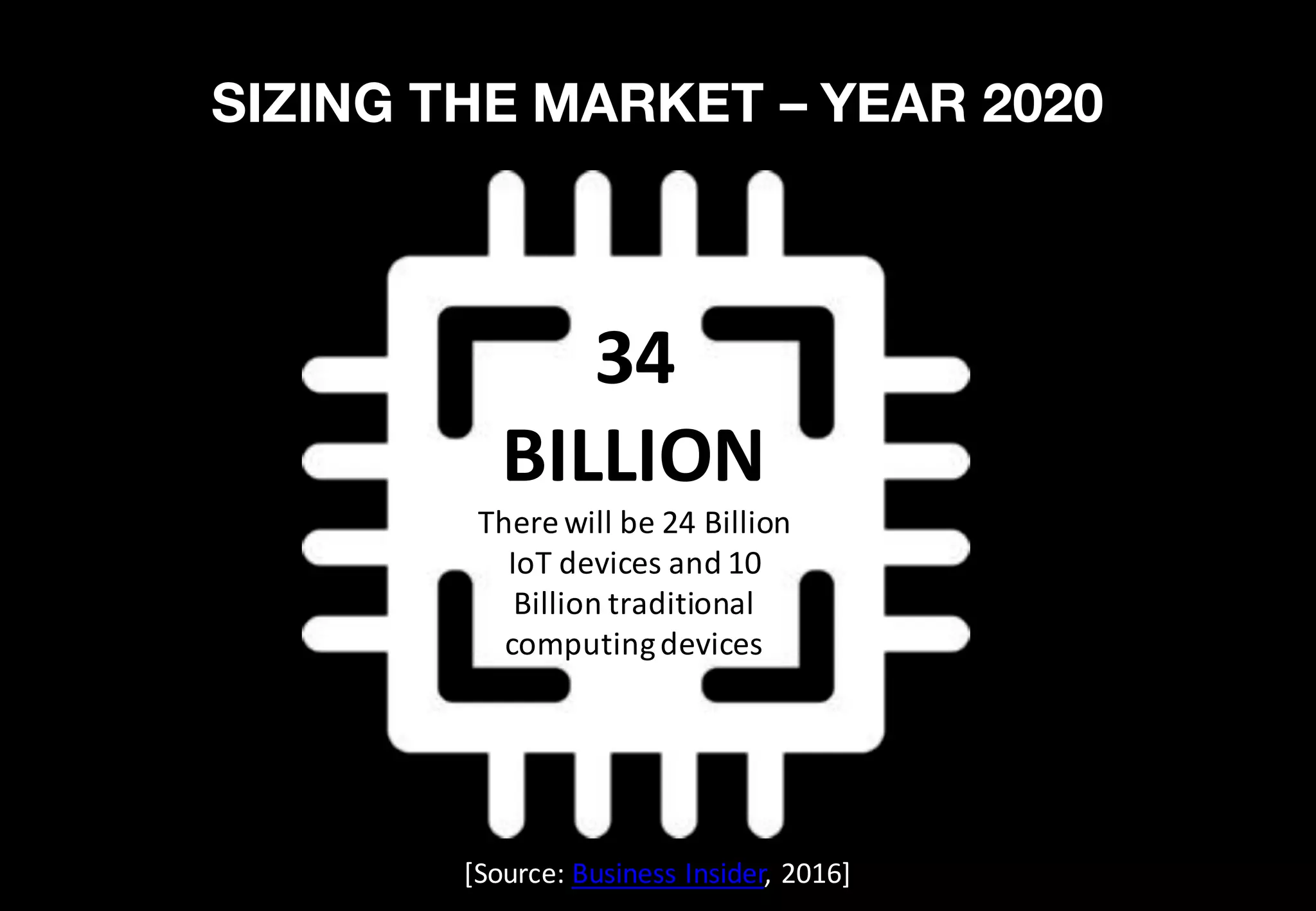 SIZING THE MARKET – YEAR 2020
34	
BILLION
There	will	be	24	Billion	
IoT	devices	and	10	
Billion	traditional	
computing	devices
[Source:	Business	Insider,	2016]
 