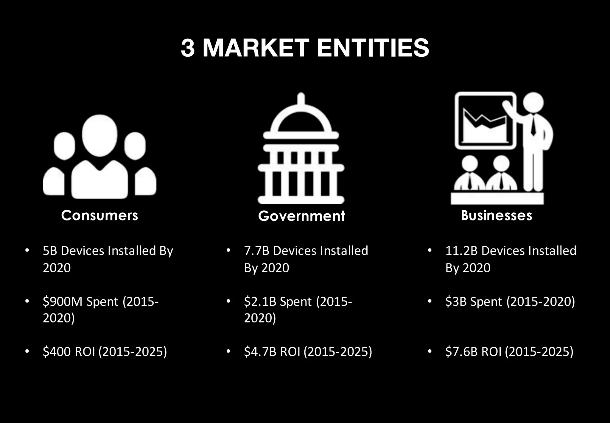 3 MARKET ENTITIES
• 5B	Devices	Installed	By	
2020
• $900M	Spent	(2015-
2020)
• $400	ROI	(2015-2025)
• 7.7B	Devices	Installed	
By	2020
• $2.1B	Spent	(2015-
2020)
• $4.7B	ROI	(2015-2025)
• 11.2B	Devices	Installed	
By	2020
• $3B	Spent	(2015-2020)
• $7.6B	ROI	(2015-2025)
Consumers Government Businesses
 