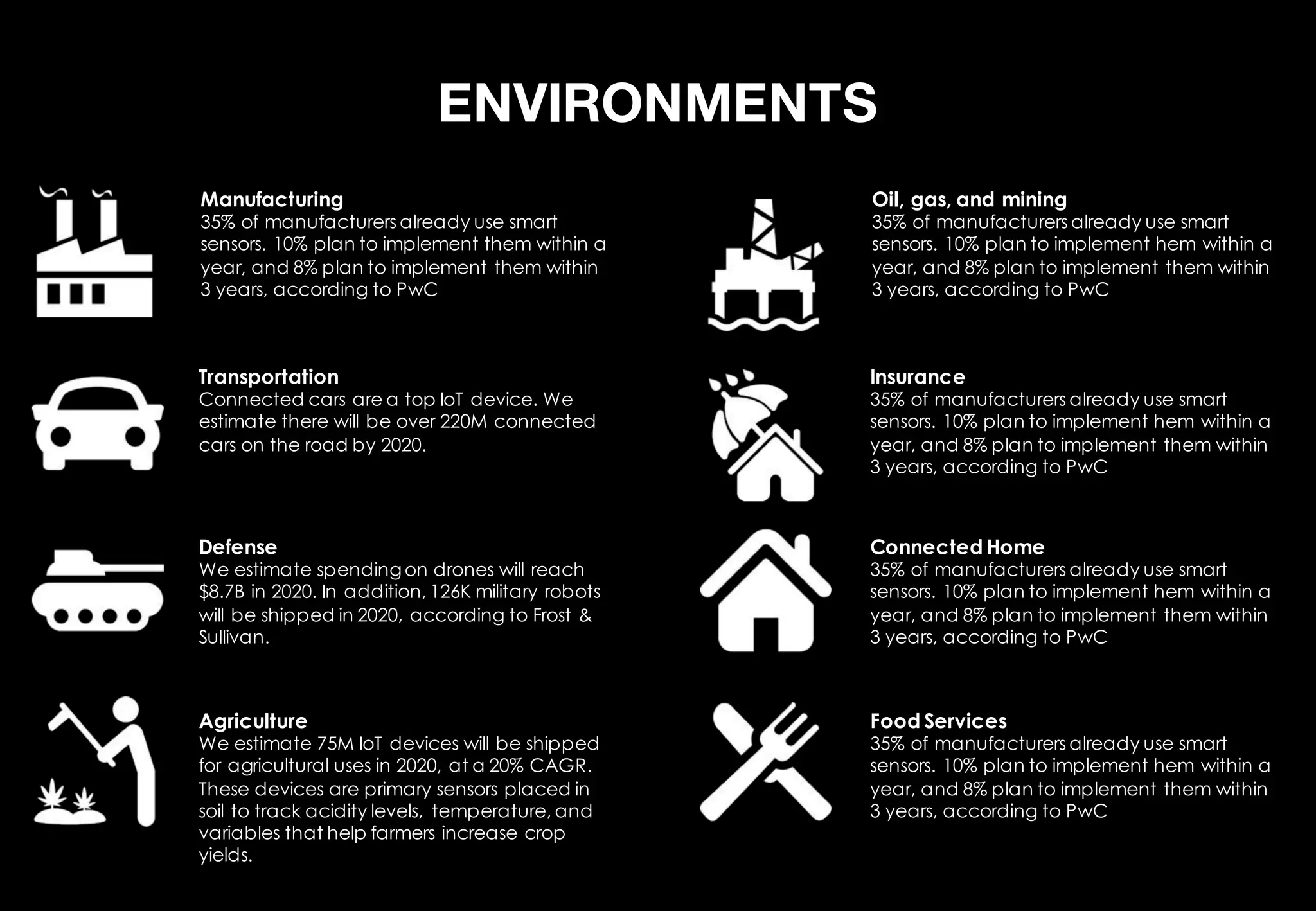 ENVIRONMENTS
Manufacturing
35% of manufacturers already use smart
sensors. 10% plan to implement them within a
year, and 8% plan to implement them within
3 years, according to PwC
Transportation
Connected cars are a top IoT device. We
estimate there will be over 220M connected
cars on the road by 2020.
Defense
We estimate spendingon drones will reach
$8.7B in 2020. In addition, 126K military robots
will be shipped in 2020, according to Frost &
Sullivan.
Agriculture
We estimate 75M IoT devices will be shipped
for agricultural uses in 2020, at a 20% CAGR.
These devices are primary sensors placed in
soil to track acidity levels, temperature, and
variables that help farmers increase crop
yields.
Oil, gas, and mining
35% of manufacturers already use smart
sensors. 10% plan to implement hem within a
year, and 8% plan to implement them within
3 years, according to PwC
Insurance
35% of manufacturers already use smart
sensors. 10% plan to implement hem within a
year, and 8% plan to implement them within
3 years, according to PwC
Connected Home
35% of manufacturers already use smart
sensors. 10% plan to implement hem within a
year, and 8% plan to implement them within
3 years, according to PwC
Food Services
35% of manufacturers already use smart
sensors. 10% plan to implement hem within a
year, and 8% plan to implement them within
3 years, according to PwC
 