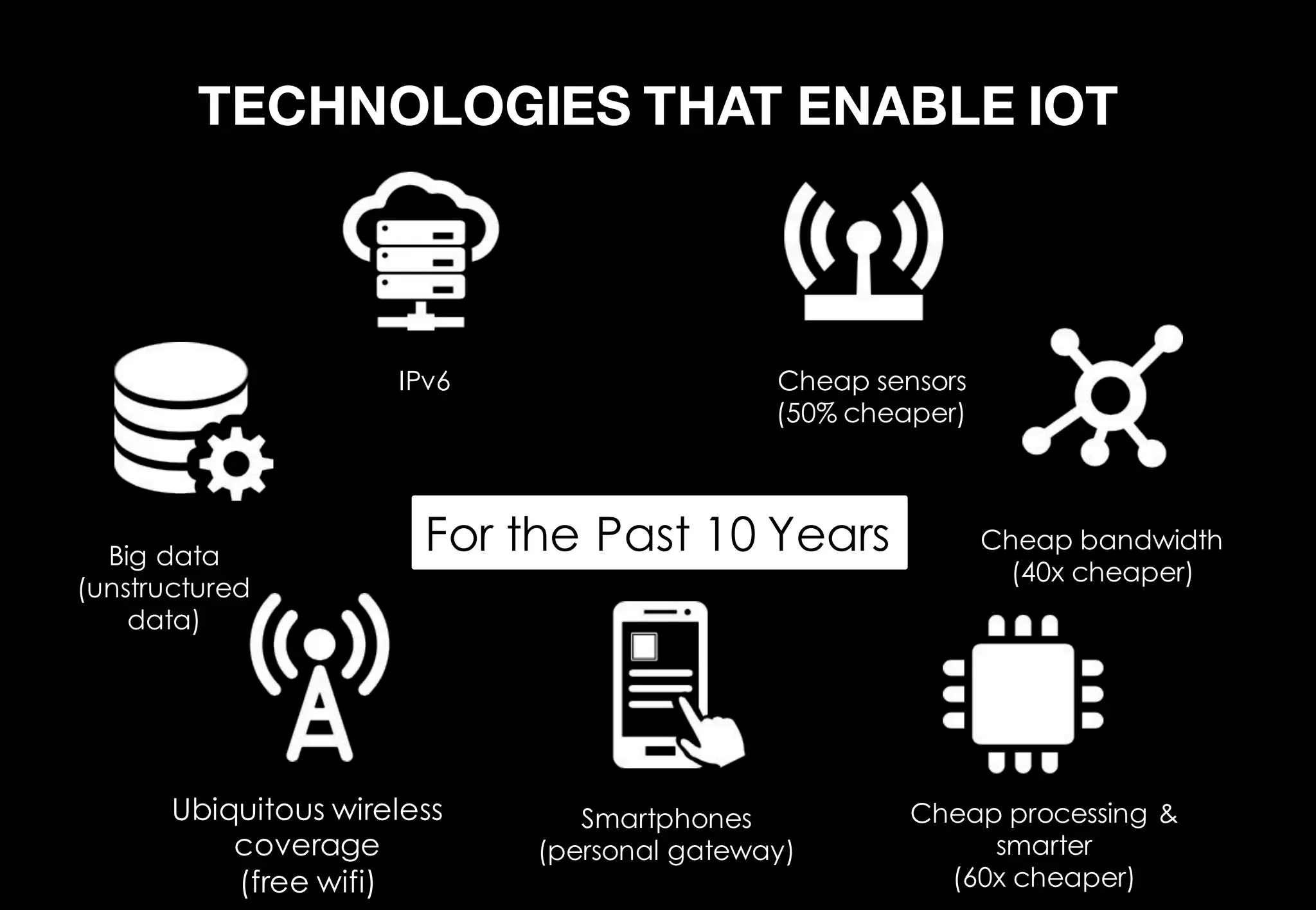 TECHNOLOGIES THAT ENABLE IOT
Cheap sensors
(50% cheaper)
Cheap bandwidth
(40x cheaper)
Cheap processing &
smarter
(60x cheaper)
Ubiquitous wireless
coverage
(free wifi)
Big data
(unstructured
data)
IPv6
Smartphones
(personal gateway)
For the Past 10 Years
 