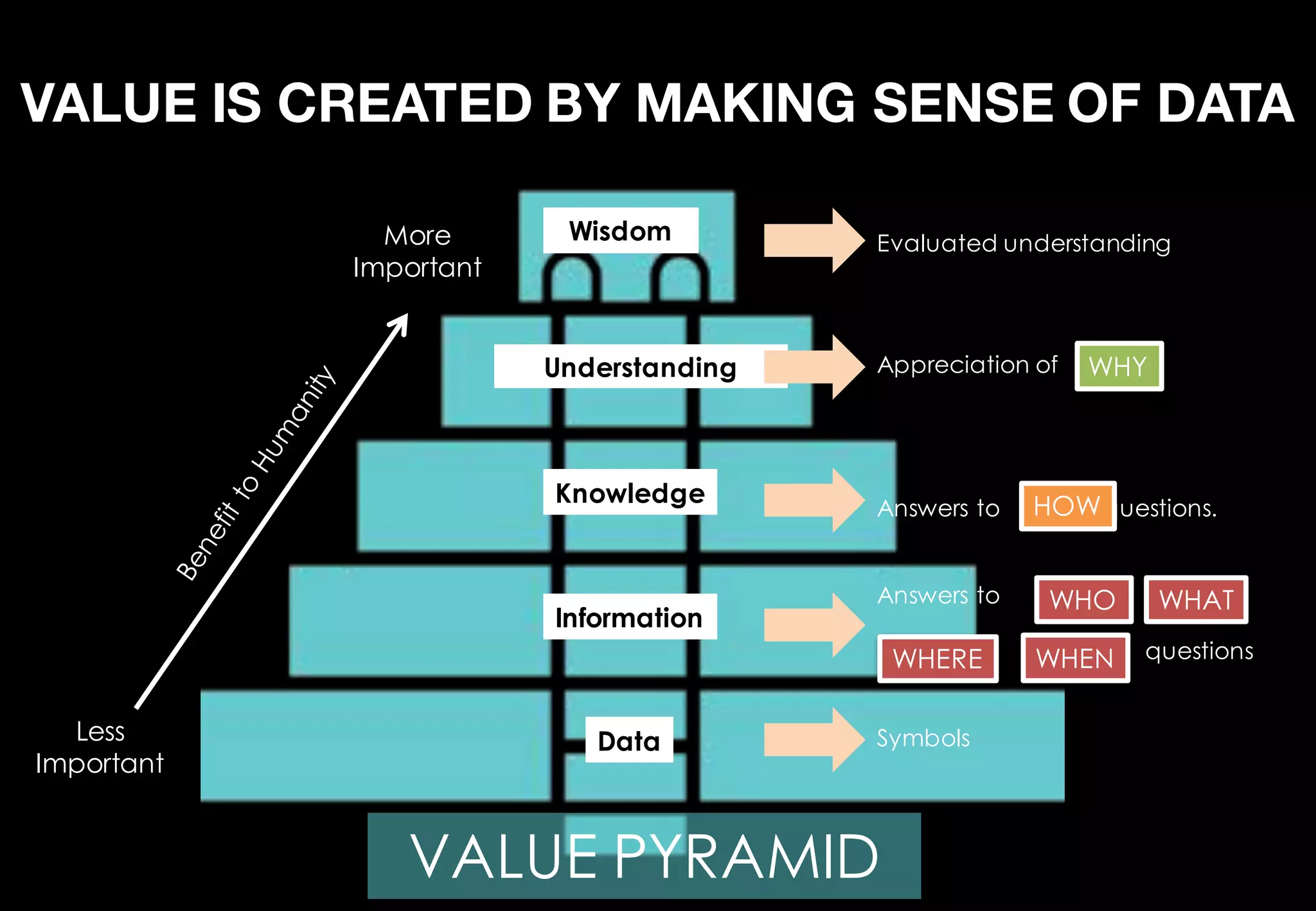 Wisdom
Knowledge
Information
Data
More
Important
Less
Important
Evaluated understanding
Appreciation of
Answers to questions.
Symbols
Understanding
Answers to
questions
WHO
WHY
HOW
WHAT
WHERE WHEN
VALUE IS CREATED BY MAKING SENSE OF DATA
VALUE PYRAMID
 