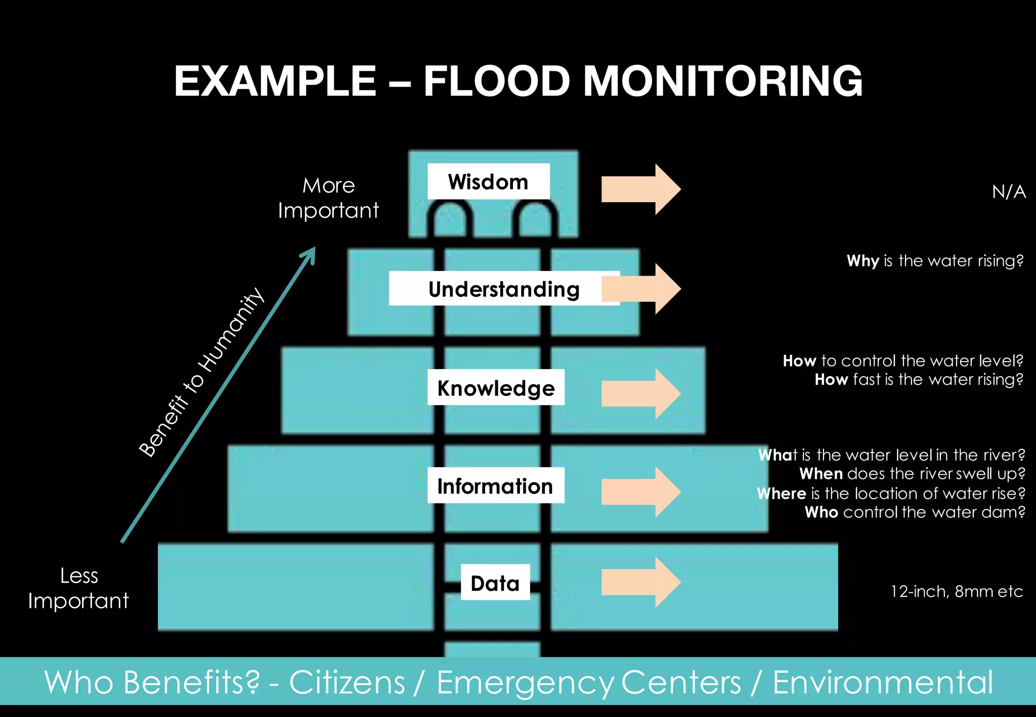 Wisdom
Knowledge
Information
Data
More
Important
Less
Important
N/A
12-inch, 8mm etc
Understanding
EXAMPLE – FLOOD MONITORING
What is the water level in the river?
When does the river swell up?
Where is the location of water rise?
Who control the water dam?
How to control the water level?
How fast is the water rising?
Why is the water rising?
Who Benefits? - Citizens / Emergency Centers / Environmental
 