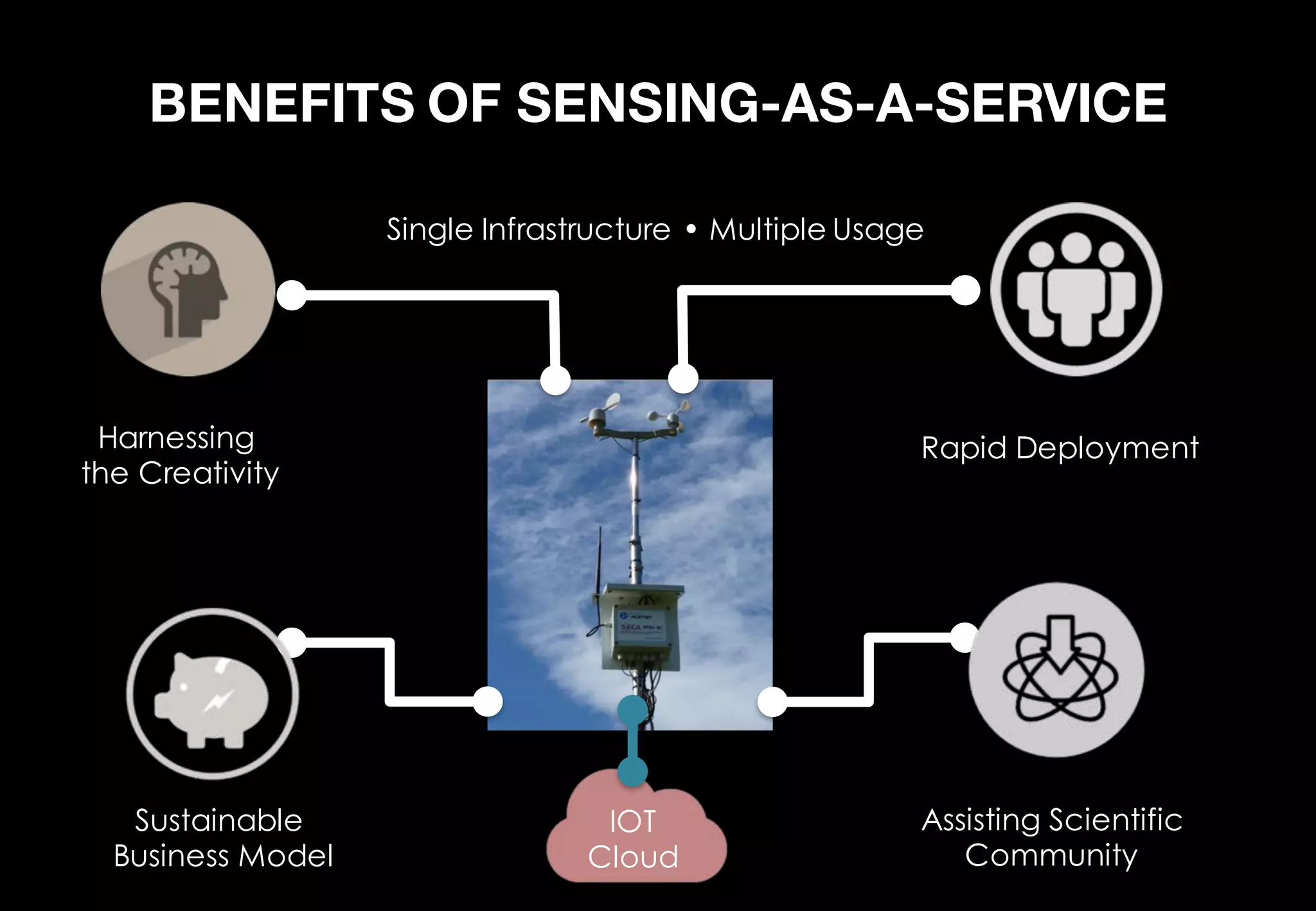 Single Infrastructure • Multiple Usage
BENEFITS OF SENSING-AS-A-SERVICE
Harnessing
the Creativity
Rapid Deployment
Sustainable
Business Model
Assisting Scientific
Community
IOT
Cloud
 
