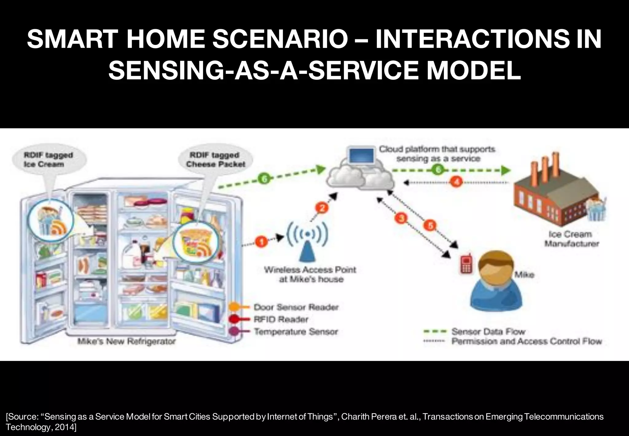 SMART HOME SCENARIO – INTERACTIONS IN
SENSING-AS-A-SERVICE MODEL
[Source: “Sensing as a Service Modelfor SmartCities SupportedbyInternetof Things”, Charith Perera et. al., Transactionson Emerging Telecommunications
Technology, 2014]
 