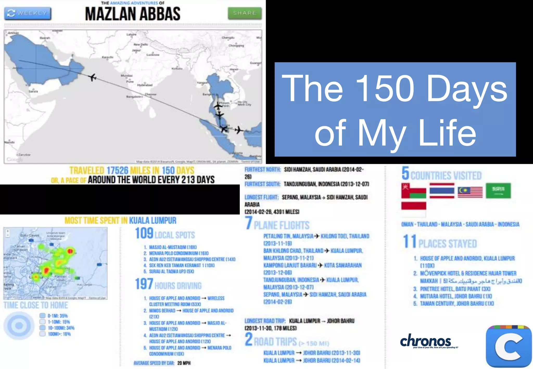 The 150 Days
of My Life
Life-Logging
 