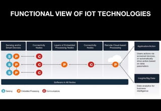 FUNCTIONAL VIEW OF IOT TECHNOLOGIES
 