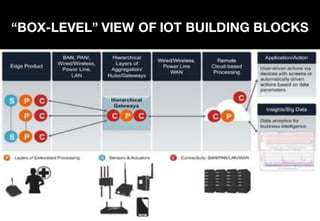 “BOX-LEVEL” VIEW OF IOT BUILDING BLOCKS
 