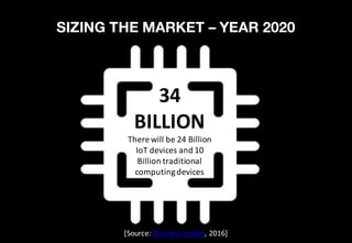SIZING THE MARKET – YEAR 2020
34	
BILLION
There	will	be	24	Billion	
IoT	devices	and	10	
Billion	traditional	
computing	devices
[Source:	Business	Insider,	2016]
 